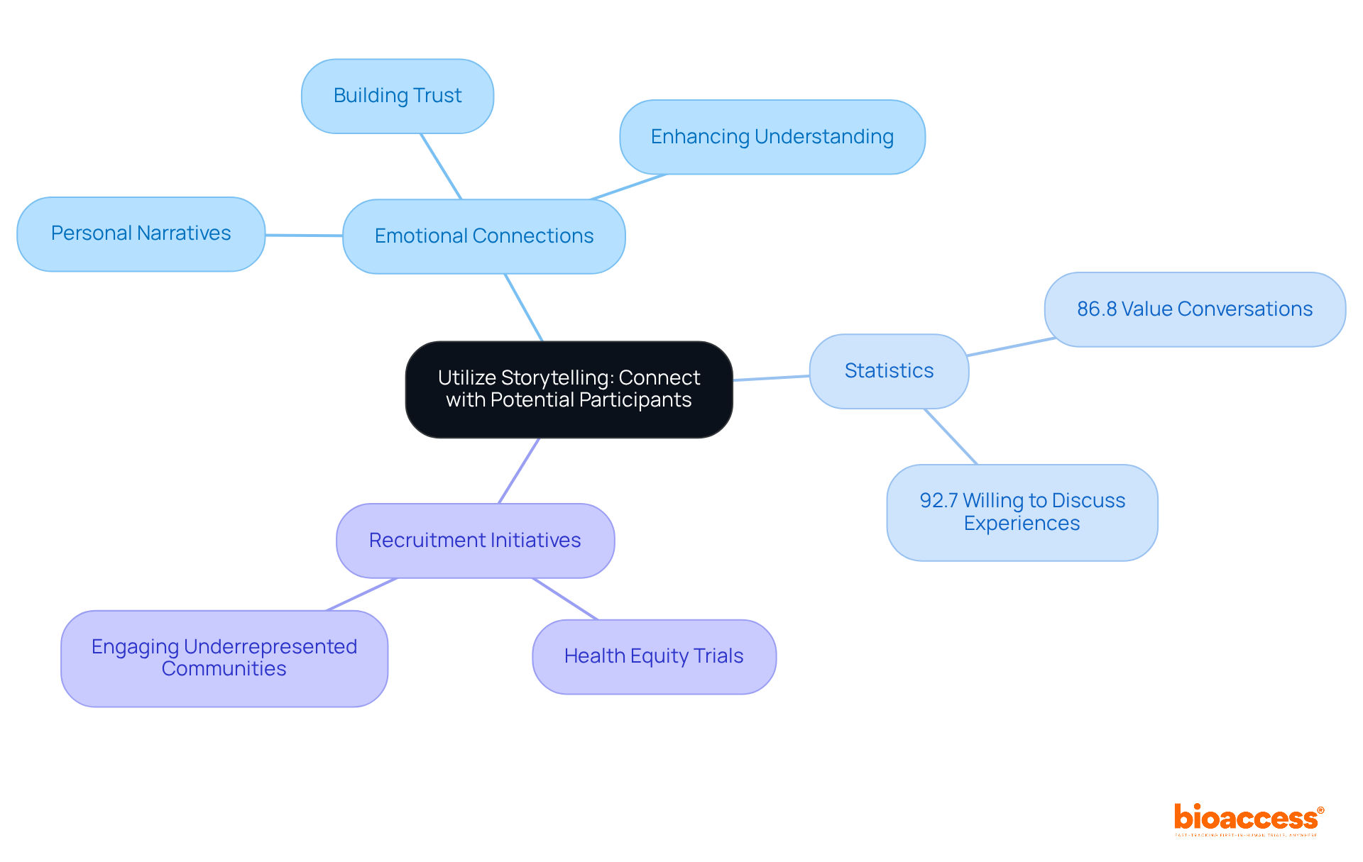 The center represents the main idea of storytelling in recruitment. Each branch shows a key aspect — emotional connections and statistics that support the importance of narratives in participant engagement.