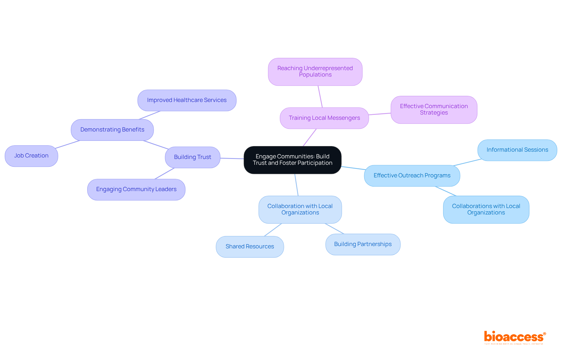 The central node represents the main theme, while branches highlight key strategies and their specific contributions to fostering participation and trust within communities.