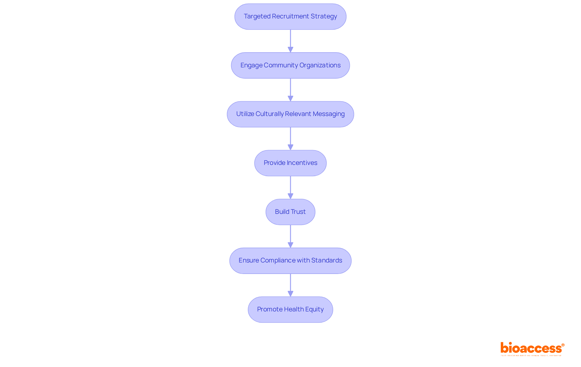 Follow the arrows to see how each step in the recruitment process connects. Each box shows an important action that helps engage underrepresented populations in research studies.
