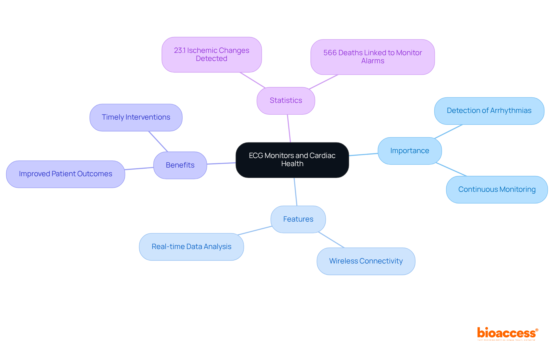 This mindmap starts with ECG monitors in the center, then branches out to show their importance, features, benefits, and relevant statistics. Each color-coded branch helps to visualize the connections and significance of these devices in managing heart health.