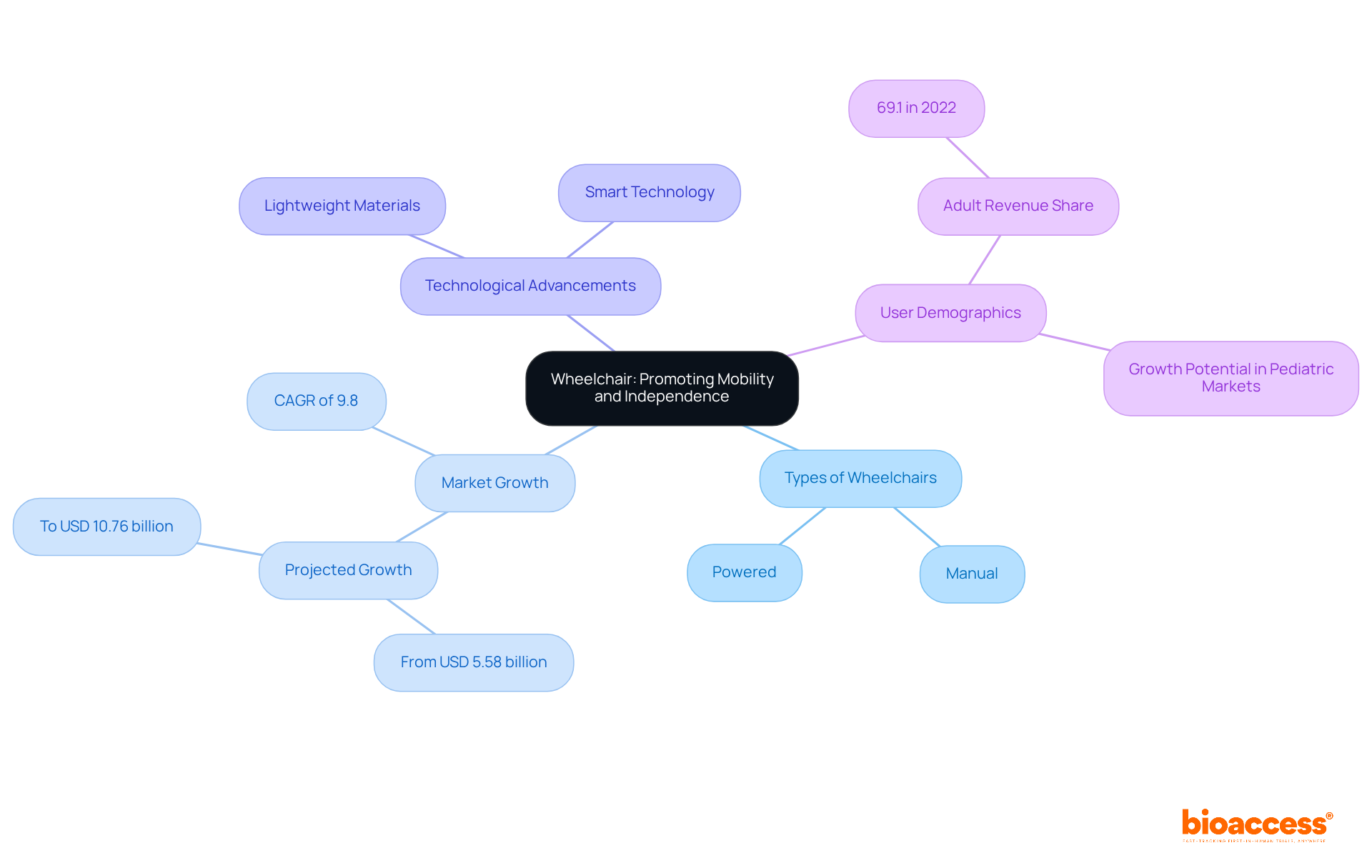 This mindmap outlines the key components of wheelchair mobility and market trends. Each branch represents a different aspect, helping you easily navigate the important themes and their relationships.
