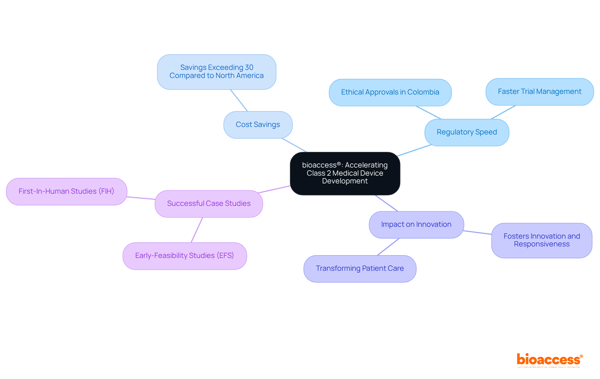 The central node represents bioaccess®'s approach, and the branches illustrate various benefits and impacts related to its methodology in the medical device sector. Follow the branches to explore each aspect in detail.