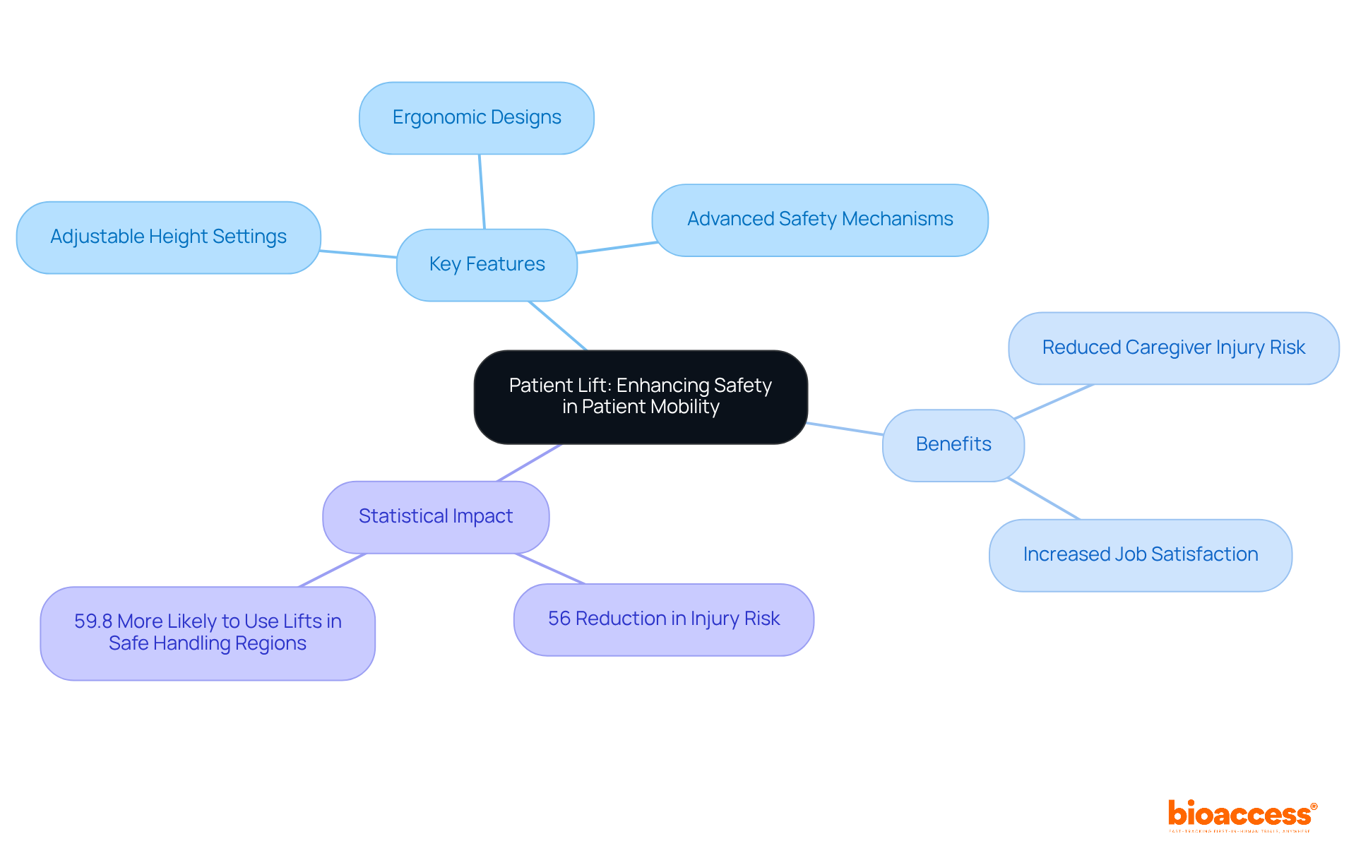 The central node represents the main topic, while the branches show key features, benefits, and statistics related to patient lifts. Each section highlights the important aspects that contribute to caregiver safety and patient mobility.