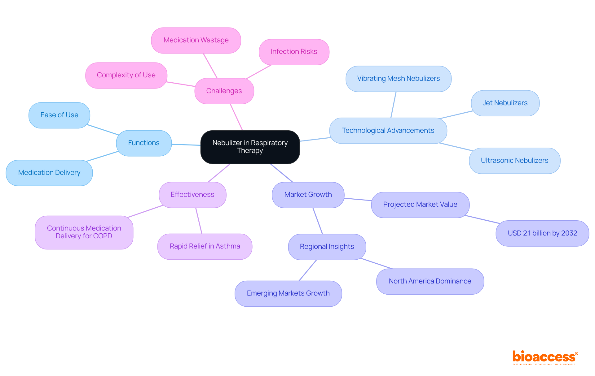 The center represents the nebulizer's role in respiratory therapy, with branches showing its functions and advancements, market trends, effectiveness in treatment, and challenges faced.