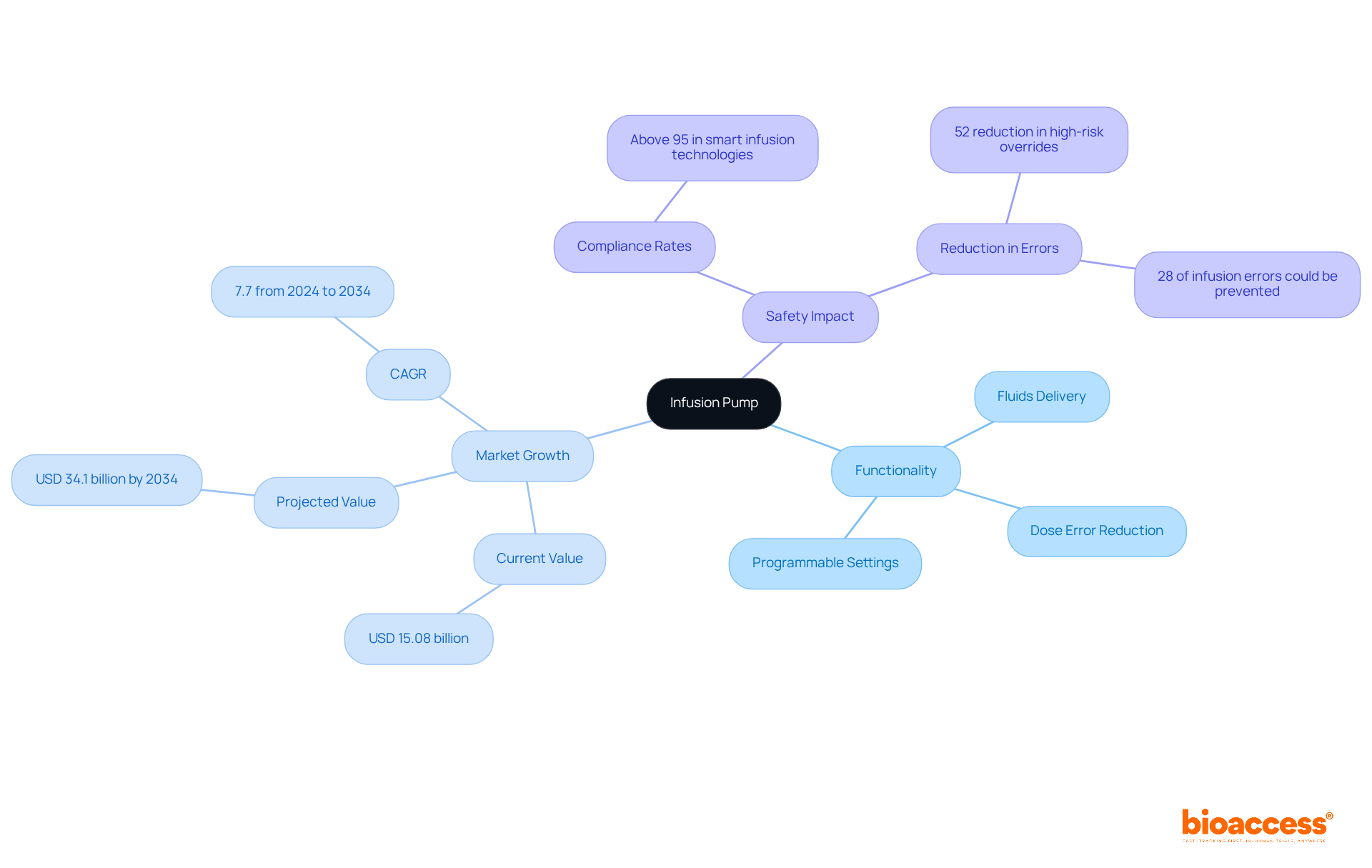 The mindmap starts with the central concept of infusion pumps, branching out into their features, market trends, and safety impacts. Each branch and sub-branch represents a different aspect, helping you see how they connect and contribute to the overall significance of infusion pumps in healthcare.