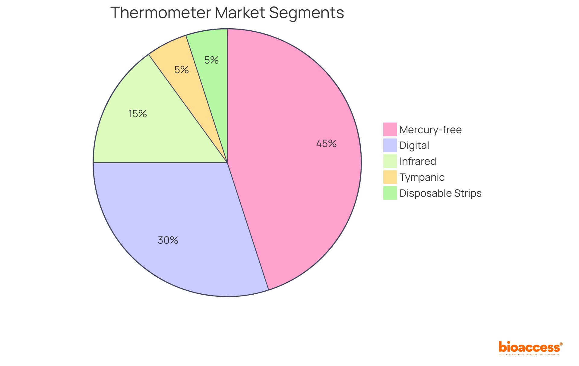 Each slice of the pie shows a segment of the thermometer market. The size of each slice indicates its market share, with larger slices meaning a bigger share of the market. For example, if the 'Mercury-free Thermometers' slice is larger, it means more people are using them compared to others.