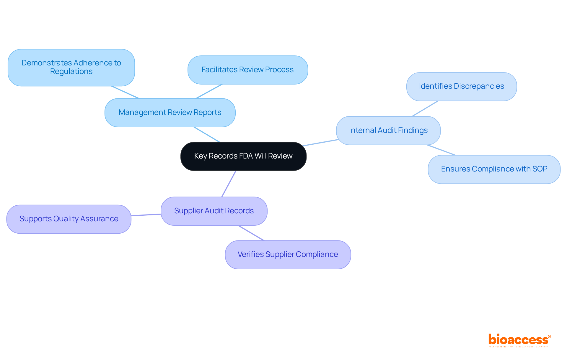 The central node represents the main focus area, while the branches indicate specific records that are reviewed. Each sub-branch details how these records support compliance, illustrating the importance of thorough documentation in facilitating FDA evaluations.