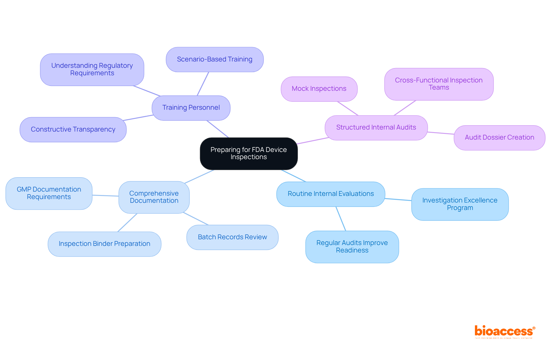 This mindmap starts with the main topic at the center, then branches out to show key practices necessary for preparing for FDA inspections. Each branch represents a different area of focus, with further details that explain what actions or principles fall under each category.