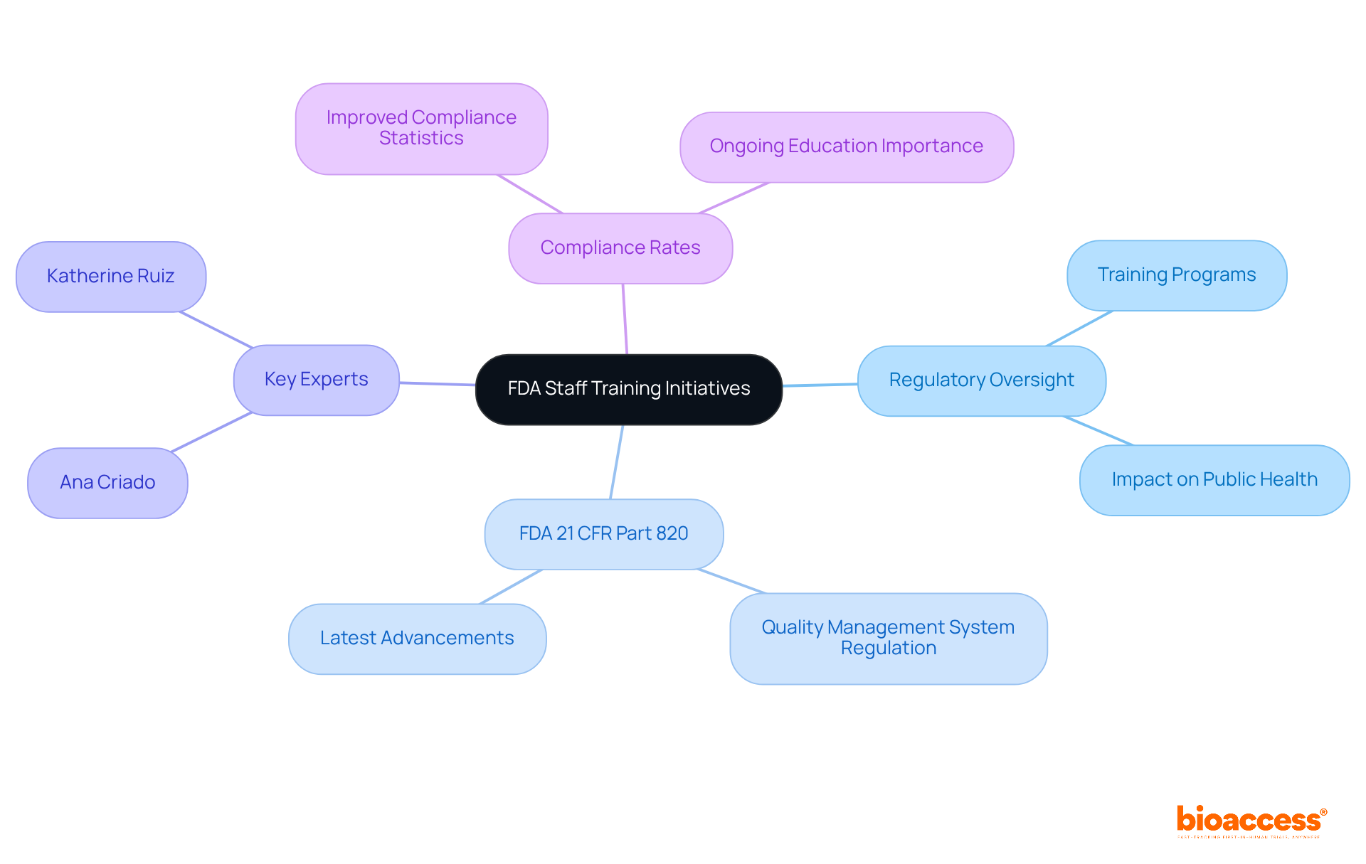 The center represents the FDA’s training initiatives. Each branch illustrates a related topic, showing how training impacts regulatory oversight, compliance, and the roles of key experts in the field.
