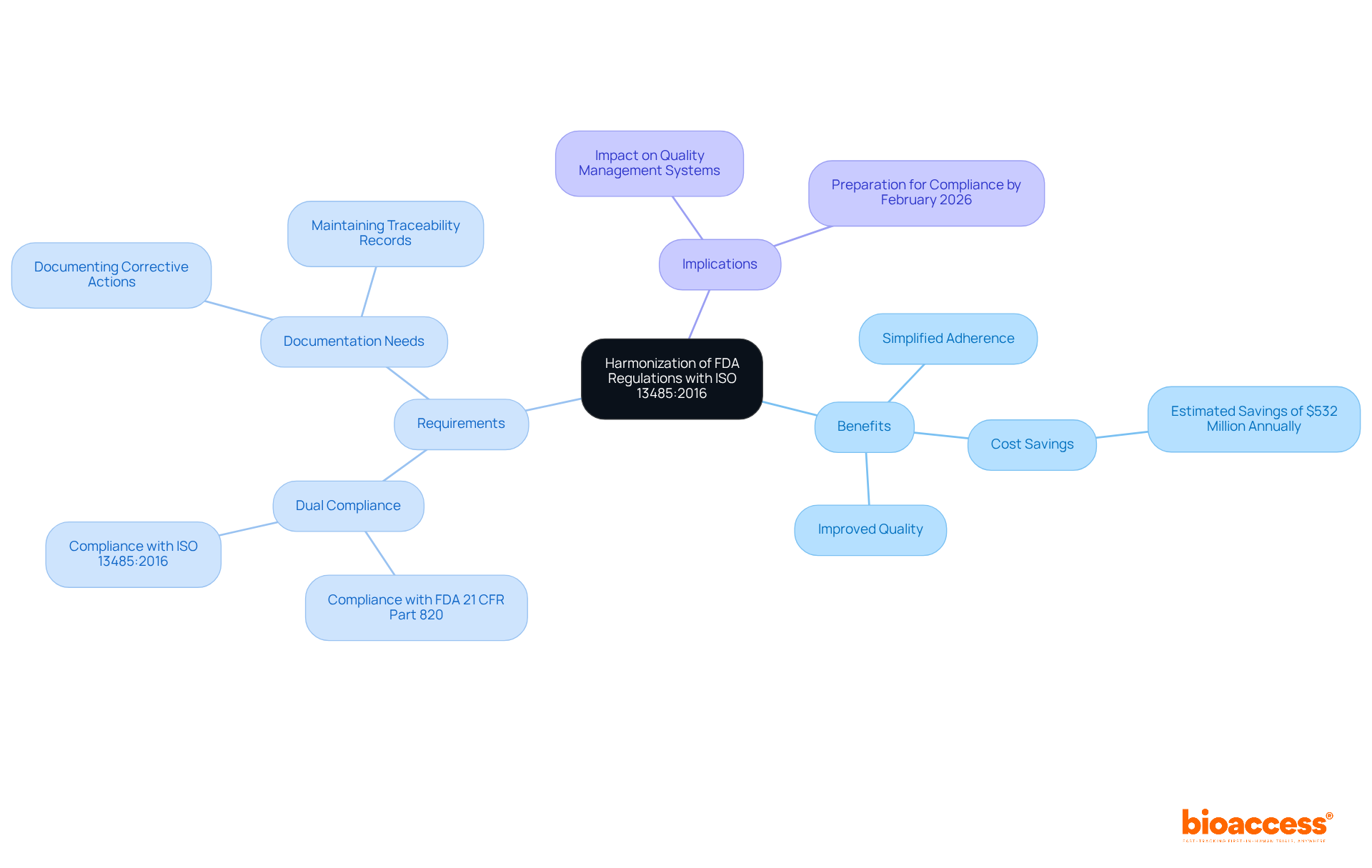 Begin at the center with the main concept of harmonization, then follow the branches to explore benefits, requirements, and implications of this alignment.