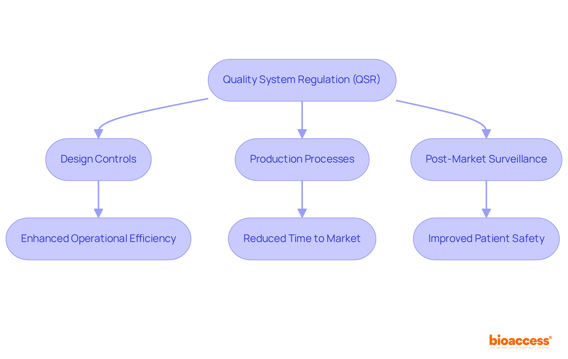 This flowchart maps out how the Quality System Regulation influences various aspects of medical device production. Follow the arrows to see how each component contributes to the overall success in ensuring product safety and effectiveness.