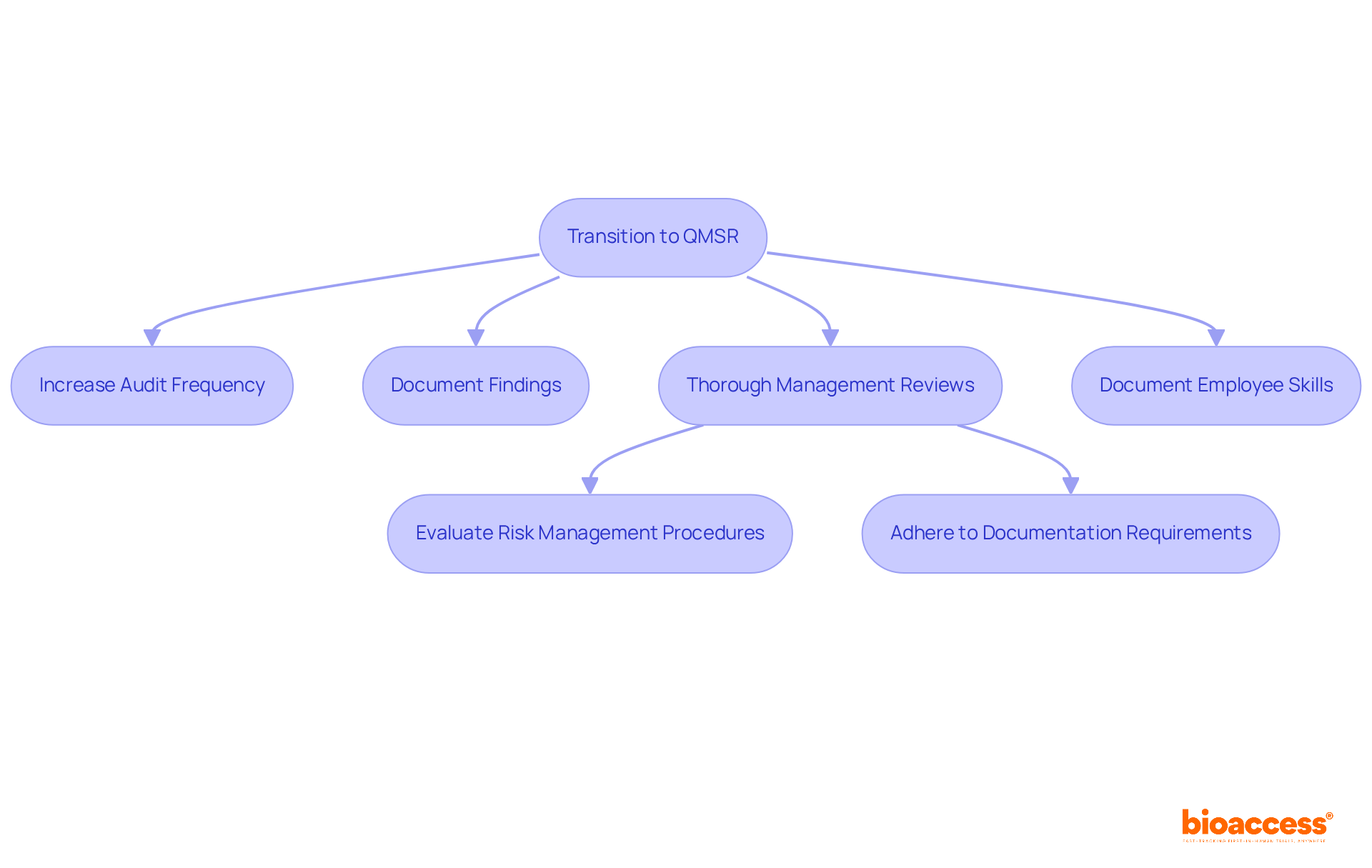 This flowchart shows the key steps Medtech firms need to follow to comply with the Quality Management System Regulation. Each box represents an action or requirement, while the arrows indicate the flow from one step to the next.
