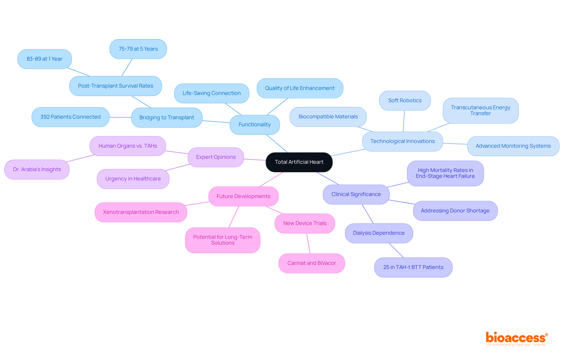 The central node represents the Total Artificial Heart, with branches illustrating different aspects such as its function, technology, and future potential. Follow the branches to explore how each theme connects to the overall importance of TAH in cardiac care.