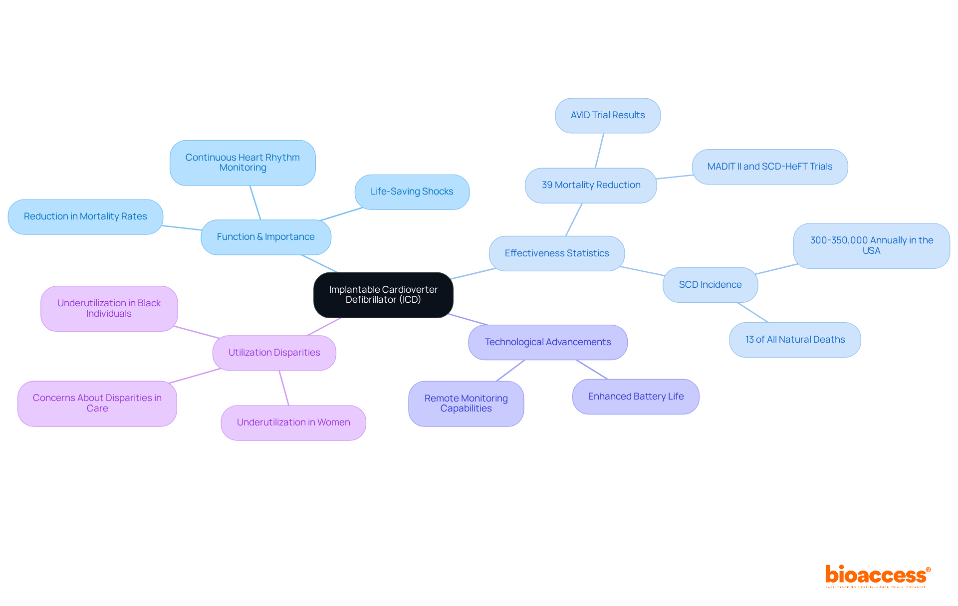 The center shows the main concept of ICDs, with branches depicting their importance, effectiveness, advancements, and disparities in use. Follow the branches to understand the multi-faceted role of ICDs in heart health.