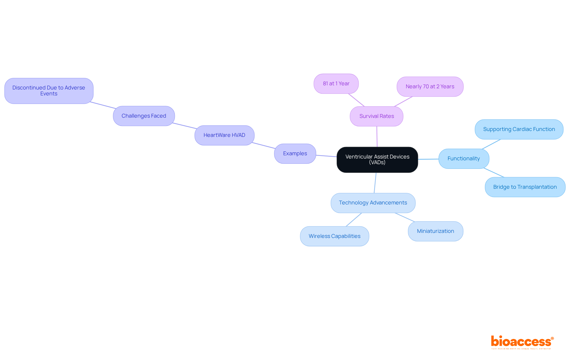 Start at the center with VADs, then explore the branches to understand their functions, technological advancements, specific examples, and survival statistics. Each color-coded branch helps to differentiate the main themes.
