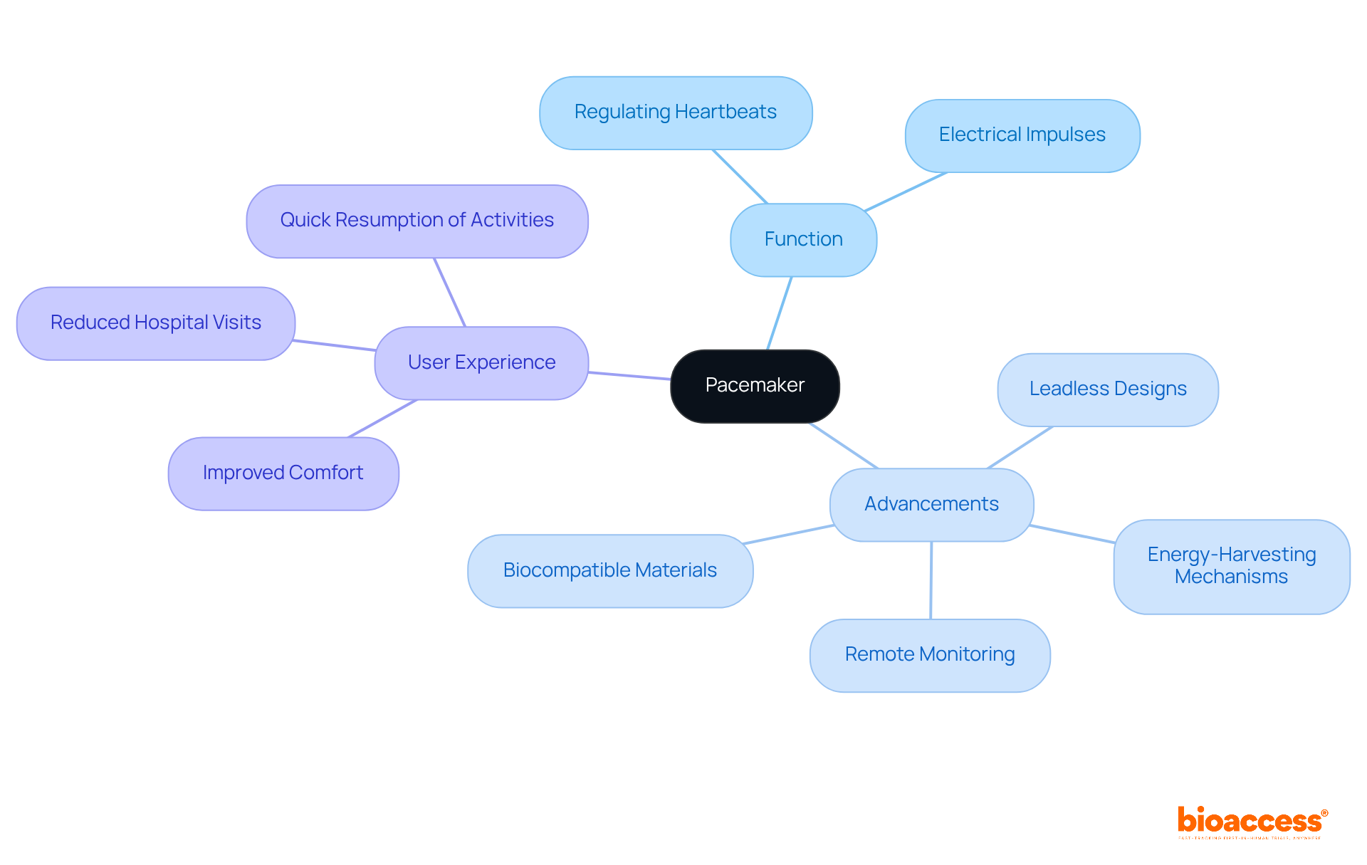 Start at the center with the main topic about pacemakers, then follow the branches to explore their functions and the latest innovations that improve cardiac care.