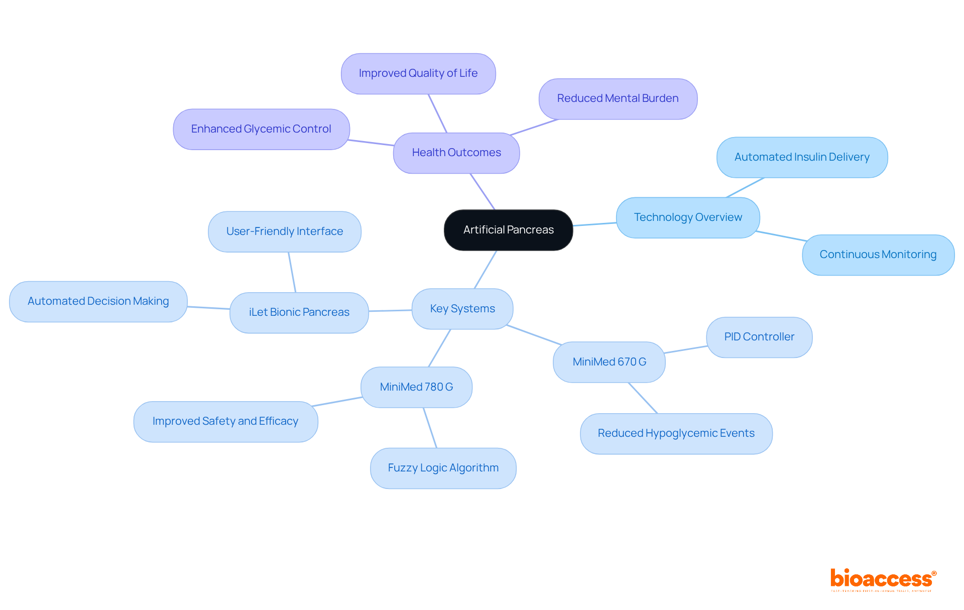 The center represents the core concept of the artificial pancreas. The branches show different aspects of this technology: systems, features, and benefits. Each color-coded branch helps you easily distinguish between different sections.