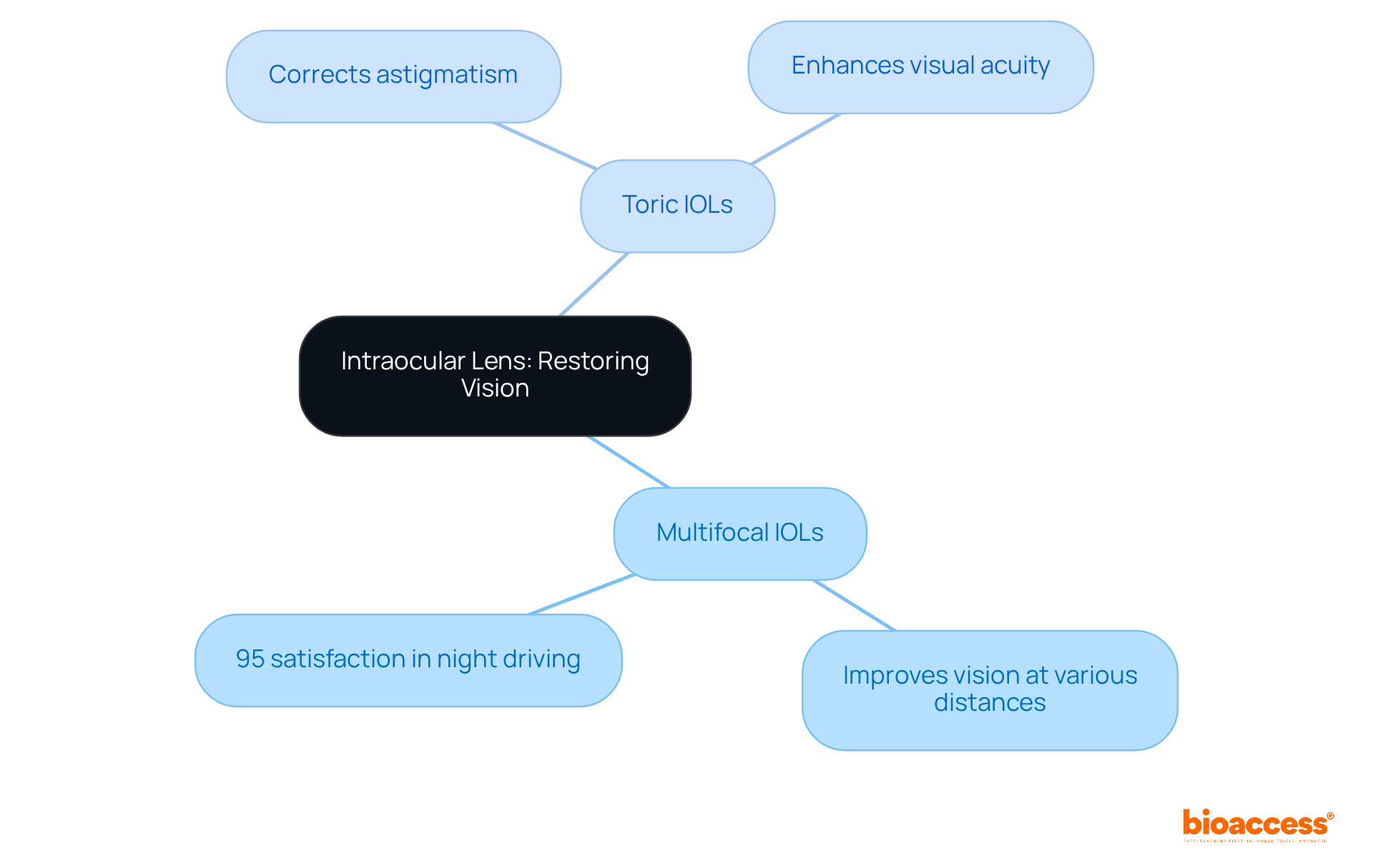 The center shows the main topic of intraocular lenses. The branches illustrate the two main types of lenses and their specific benefits, helping you visualize how they contribute to better vision post-surgery.