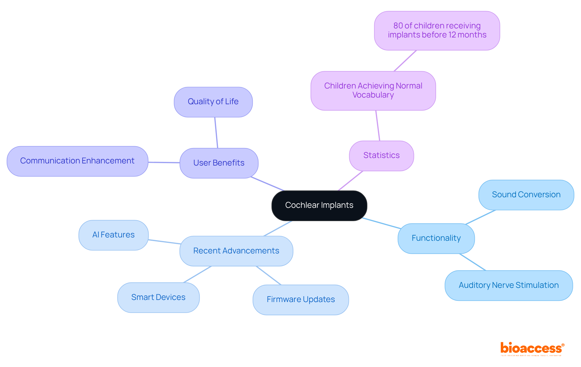 The central idea is cochlear implants, with branches representing their functions, advancements, benefits to users, and important statistics. Each branch shows how these elements connect and support the overarching theme of hearing restoration.