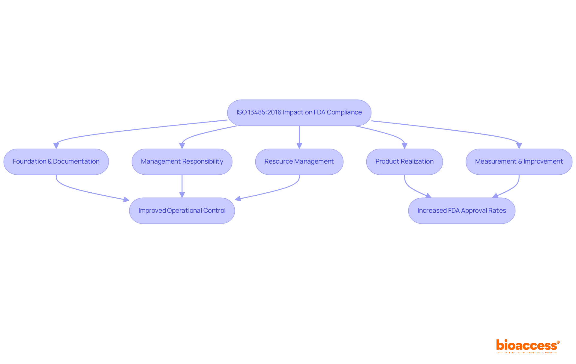 This flowchart shows how ISO 13485:2016's clauses lead to better FDA compliance. Each step reflects how aligning with the standard can improve operations and increase chances of FDA approval.