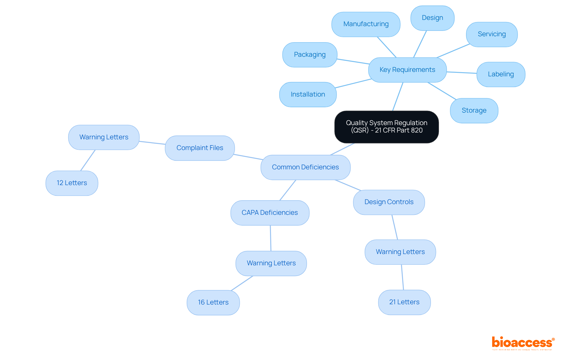 The central node represents the QSR, and branches illustrate its key components and common issues faced by manufacturers. The more branches and sub-branches, the more detailed the information on that topic. This visual helps you quickly grasp the essential elements of the QSR.