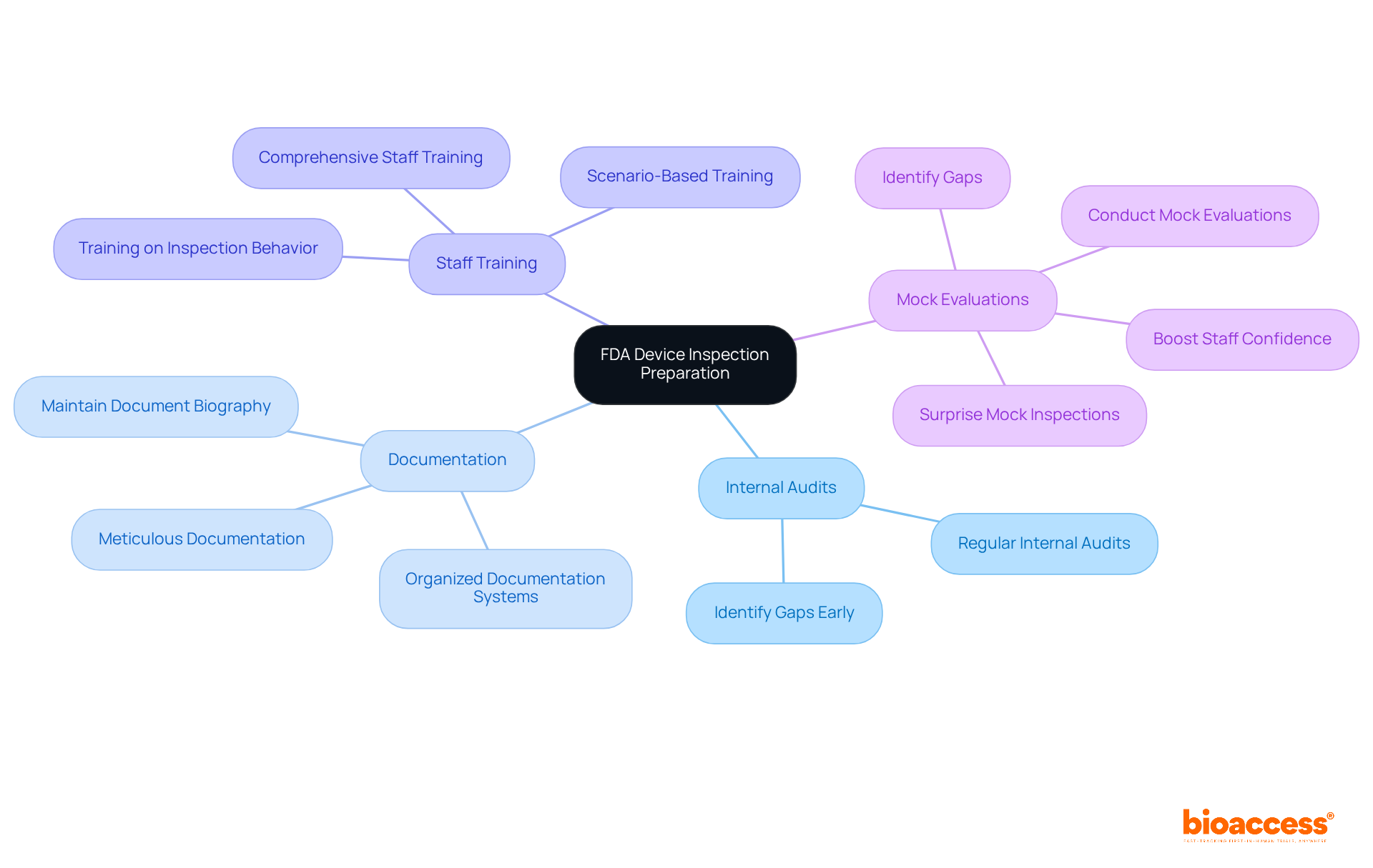 The central node represents the main preparation goal, and the branches show the key strategies. Each branch leads to specific actions or benefits, helping you understand how each component contributes to overall readiness.