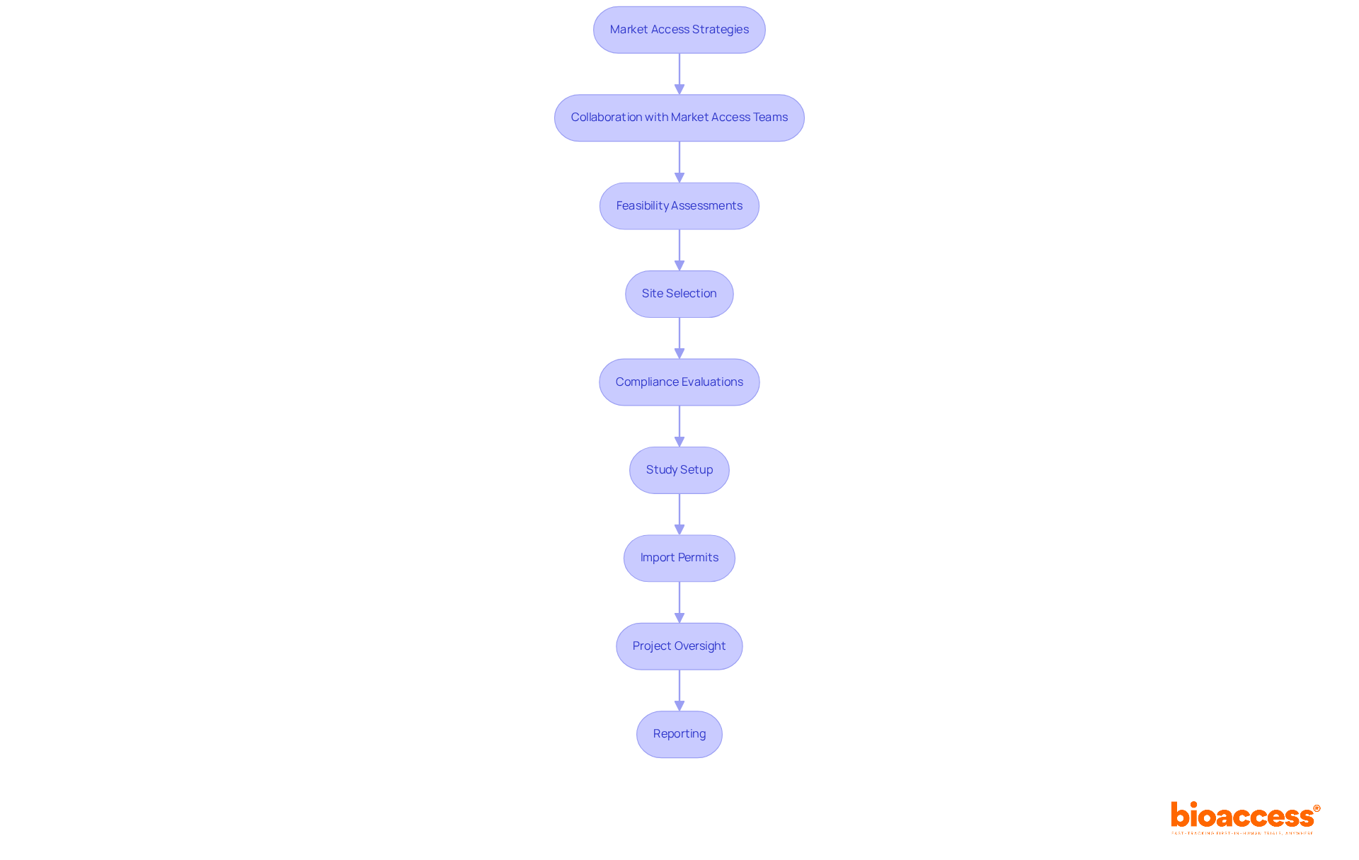 Follow the arrows to see how each step builds towards effective market access. Each box represents a crucial action that helps bridge research with commercialization.