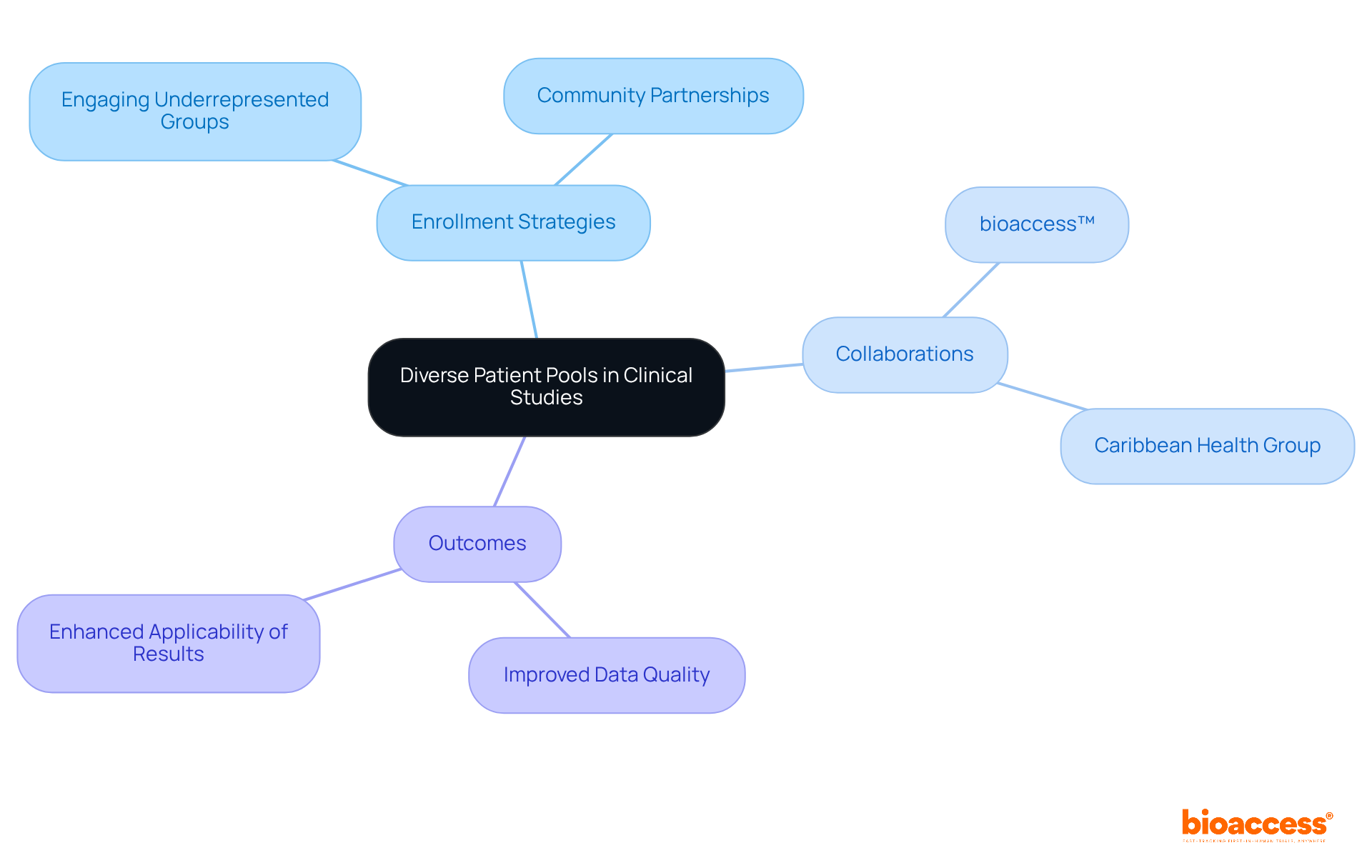 The central theme is the importance of diverse patient pools, and each branch explores different strategies and results associated with this approach. Follow the branches to see how each component contributes to better clinical study outcomes.