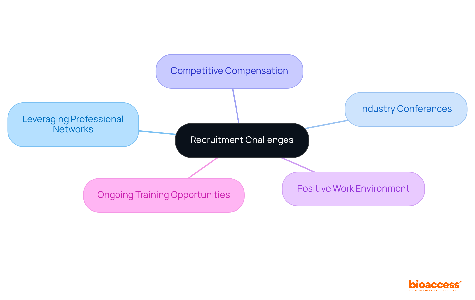 The central node represents the main recruitment challenge, while the branches illustrate various strategies that can help attract and retain qualified researchers.