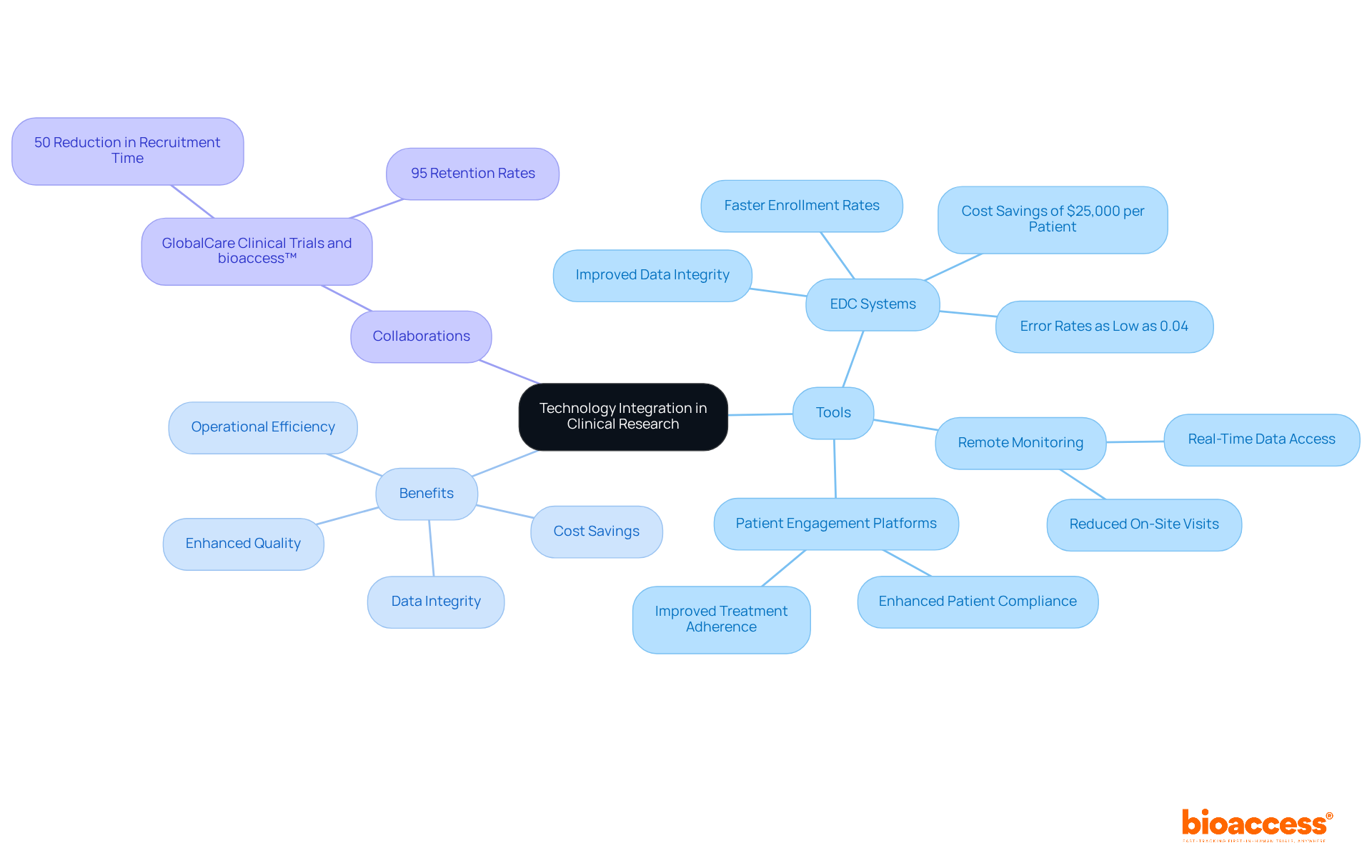 The central node represents the main topic, while branches show different tools and their benefits. Each branch connects to specific aspects of technology integration, helping you see how they relate to improving clinical study processes.