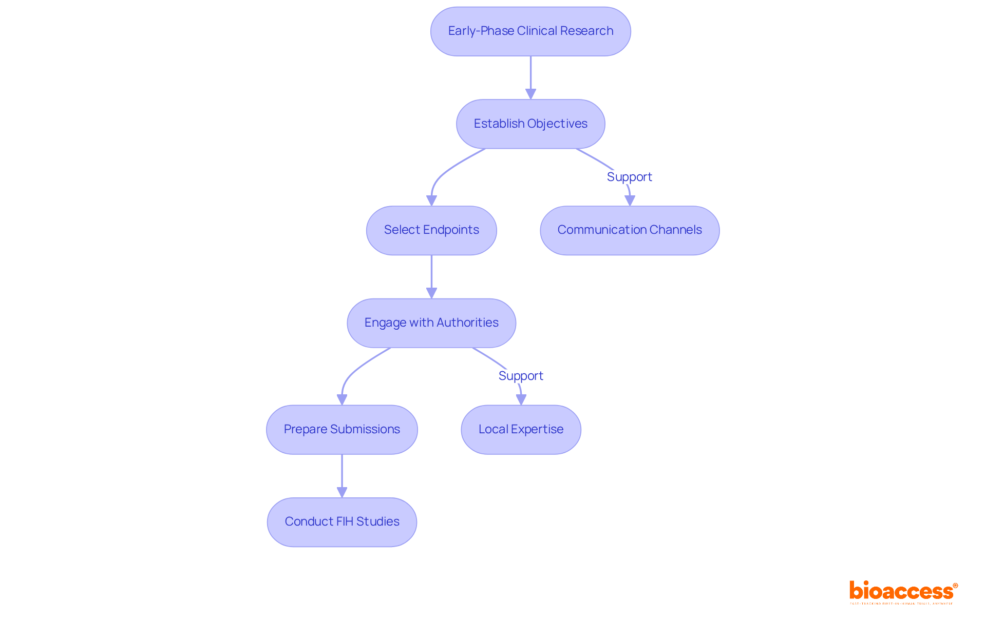 Follow the arrows to see the steps involved in conducting early-phase studies. Each box represents a critical action, while the side boxes highlight essential elements that support the main steps.