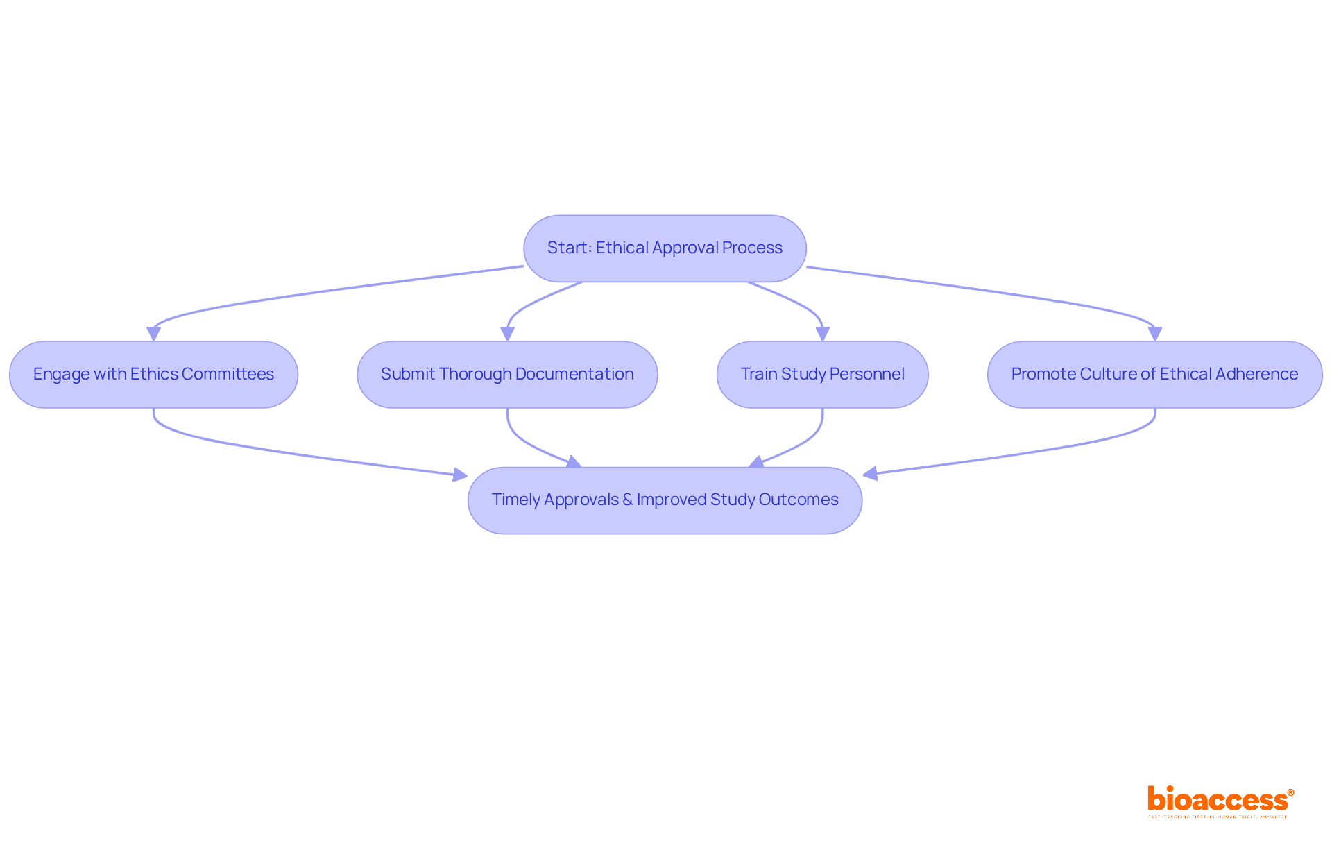 This flowchart outlines the steps to ensure ethical compliance in research. Follow the arrows to see how engaging with ethics committees, submitting documentation, training personnel, and promoting ethical culture lead to timely approvals and ultimately better study outcomes.