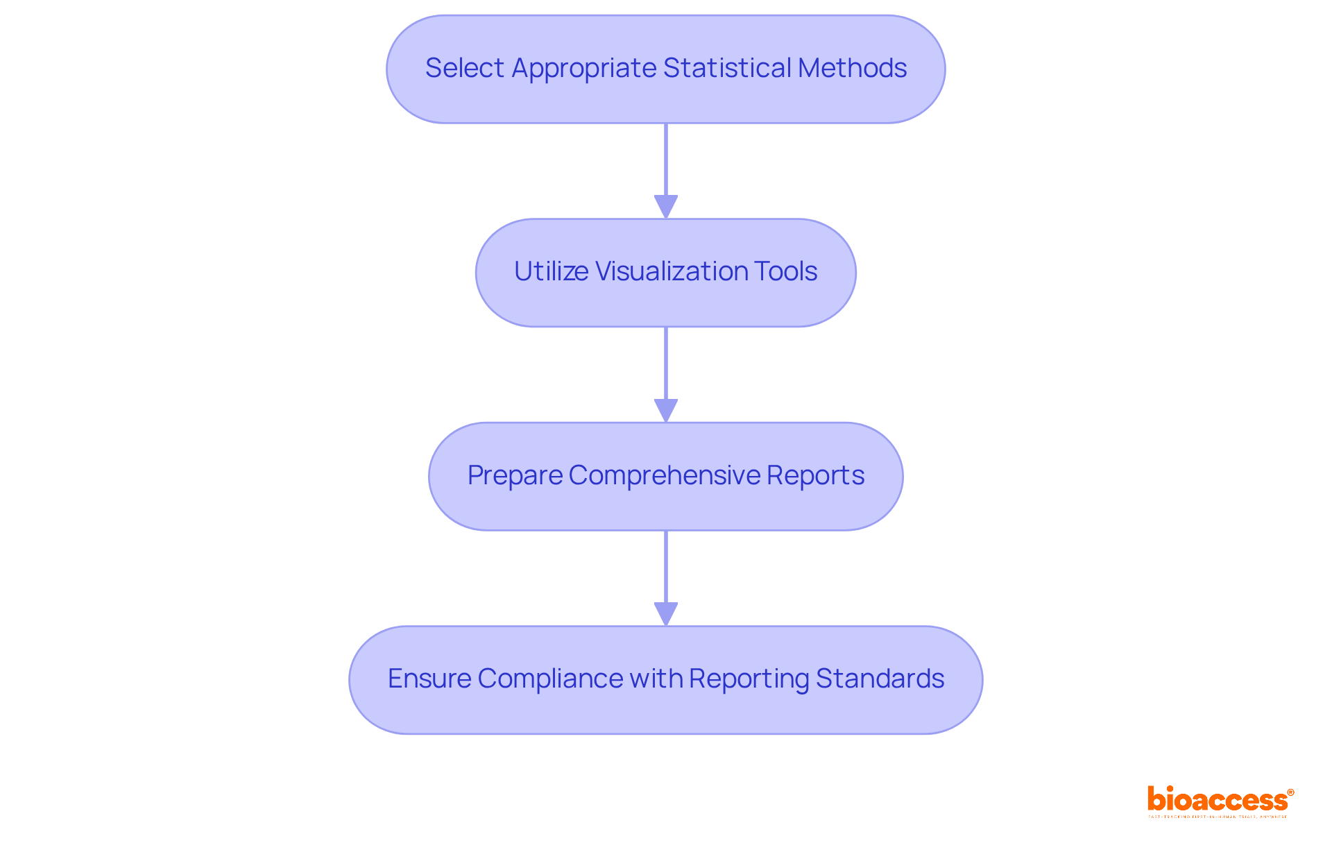 Each box represents a key step in the process of analyzing and reporting clinical data, with arrows showing the order in which these steps should be followed.