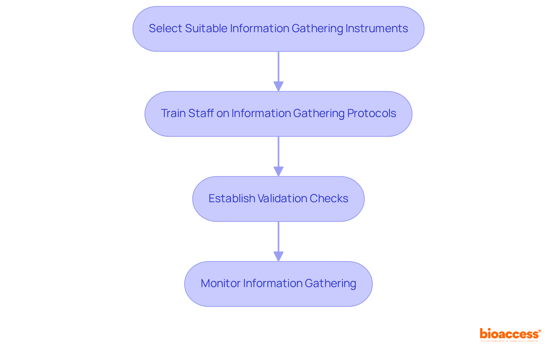 Each box represents a critical step in the process. Follow the arrows to see how each step leads to the next, ensuring effective data management.