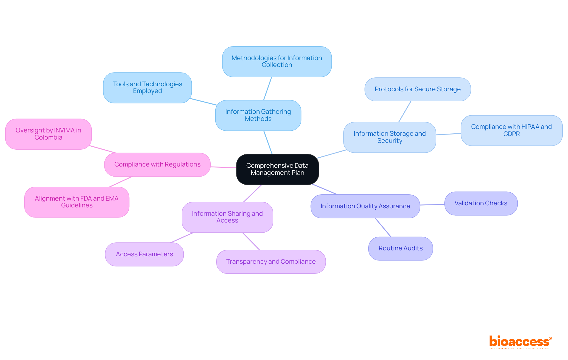 The central node represents the main strategy, while the branches show different aspects of data management. Each sub-branch contains specific details that contribute to the overall effectiveness of the plan.