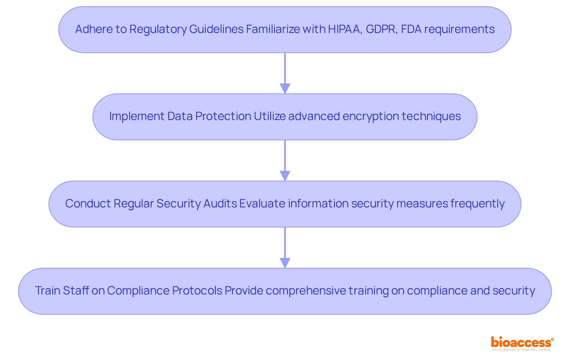 Each box represents a vital step for ensuring compliance and data security. Start from the top and follow the arrows down to understand the necessary actions.