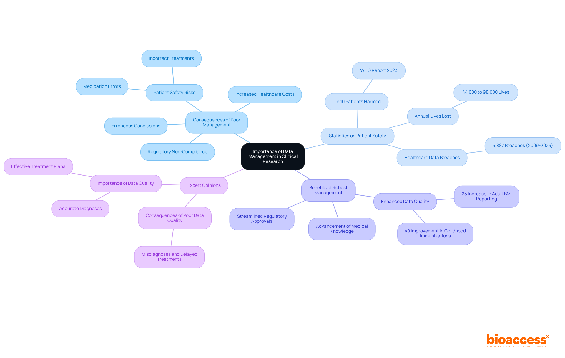 This mindmap starts with the main theme at the center. Each branch represents a different aspect of data management's importance, showing how they are related and the impact they have on clinical research and patient safety.