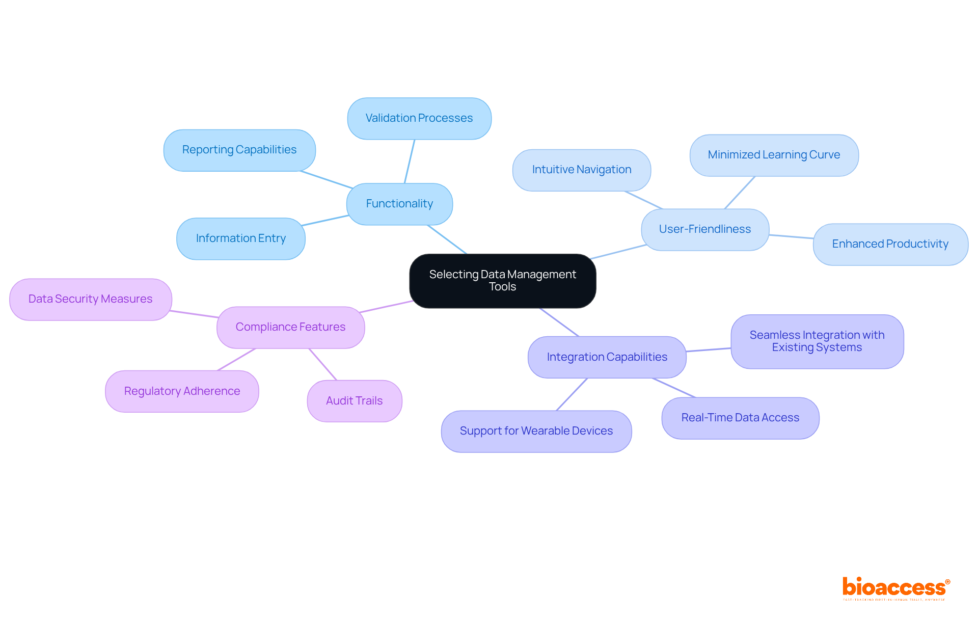 The central idea is about choosing the right tools for data management. Each branch represents a crucial factor to consider, and the sub-branches provide more details about what to look for within those factors.