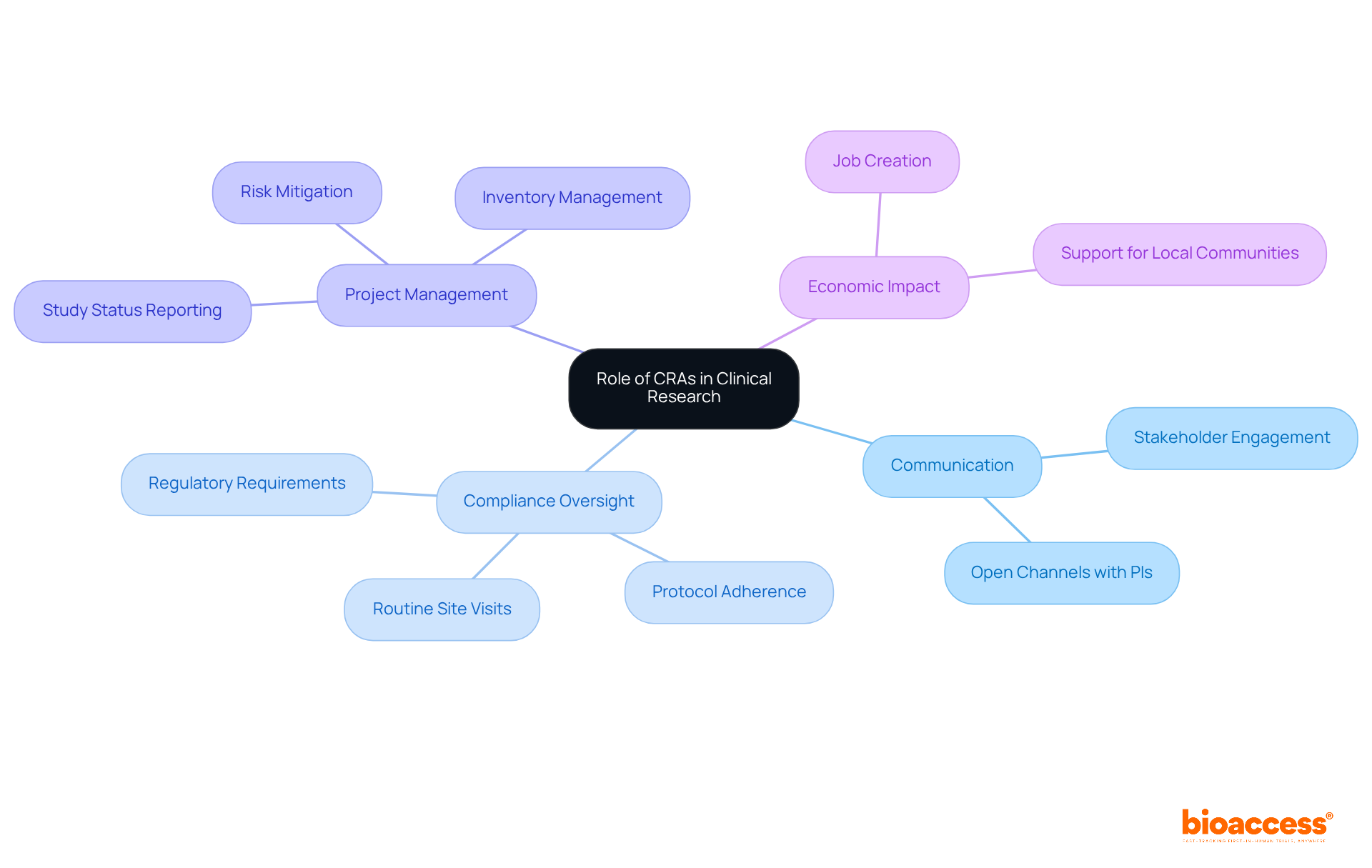 The central node represents the overall role of CRAs, while branches indicate different areas of responsibility. Each sub-branch elaborates on specific tasks or impacts, helping you see how CRAs contribute to successful clinical research.