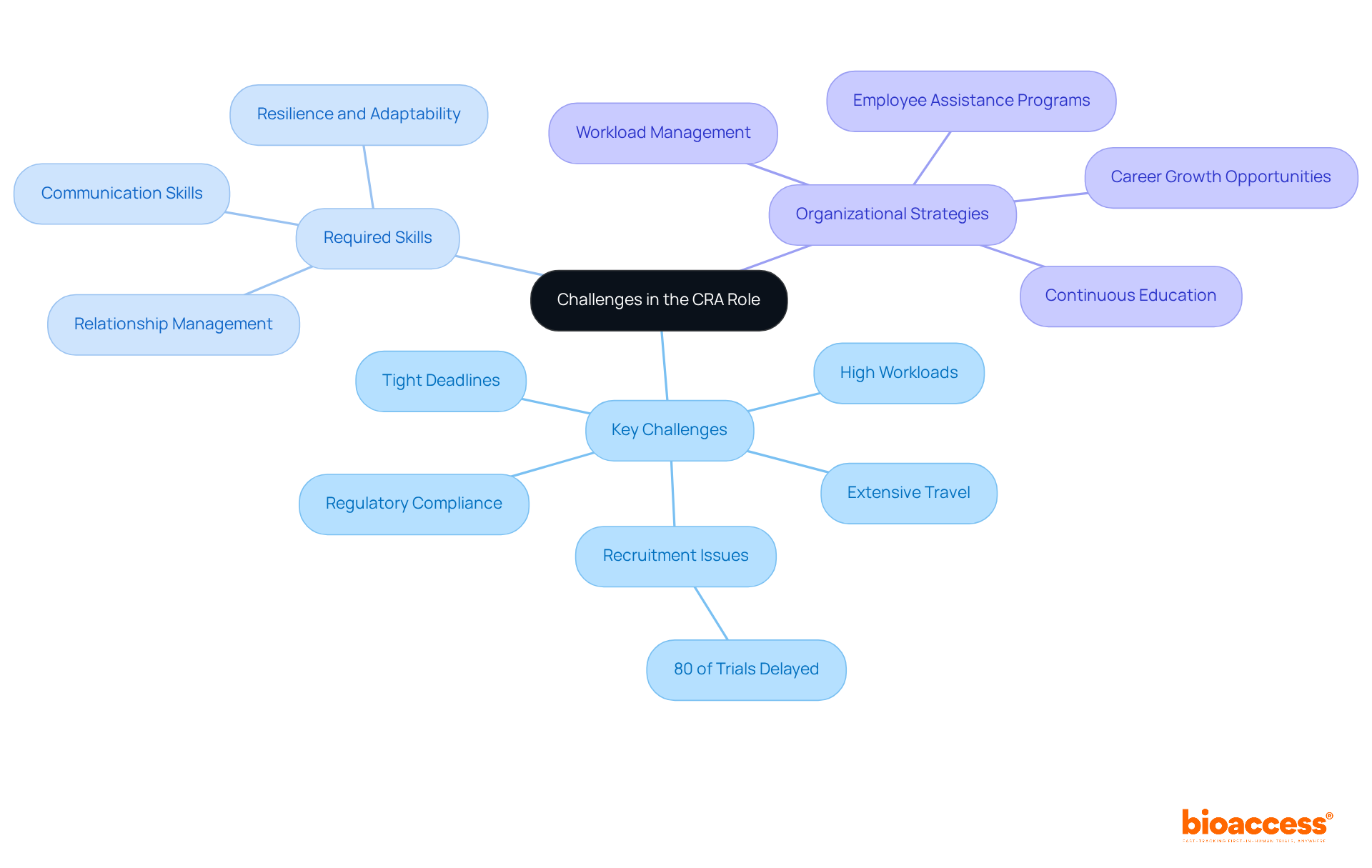 The center of the mindmap represents the main topic. Each branch is a different aspect of the CRA role, from challenges to skills needed and strategies for improvement. Follow the branches to see how these elements connect and interact.