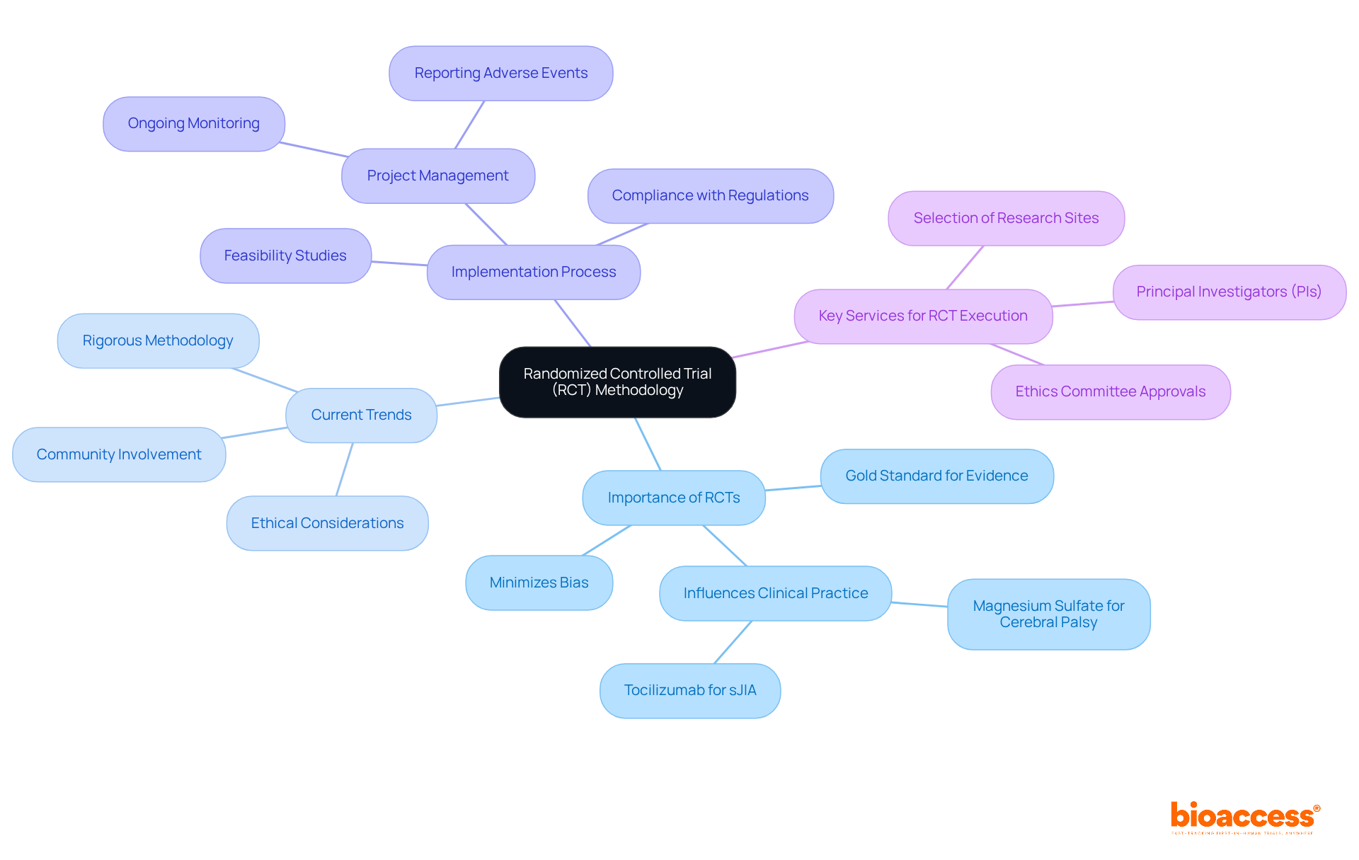 The center represents the RCT methodology, with branches illustrating its importance, trends, and processes. Each branch shows specific details, making it easy to understand the role and structure of RCTs in medical research.