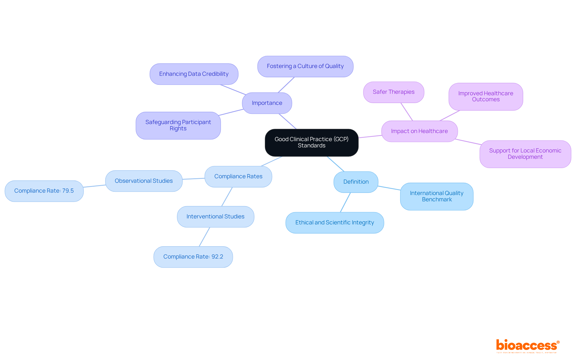 At the center is GCP, and as you follow the branches, you'll see its definition, how well studies comply, why it's important, and how it impacts healthcare. Each color represents a different aspect, helping you visualize the connections.