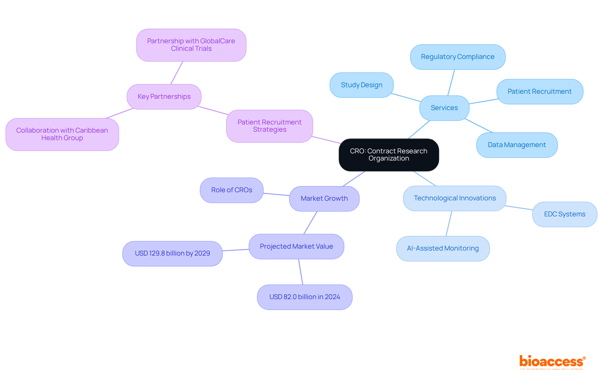 The center represents the main topic of CROs in clinical trials, with branches showing different aspects like services and technologies. Each sub-branch dives deeper into specific elements, helping you visualize the comprehensive role of CROs.