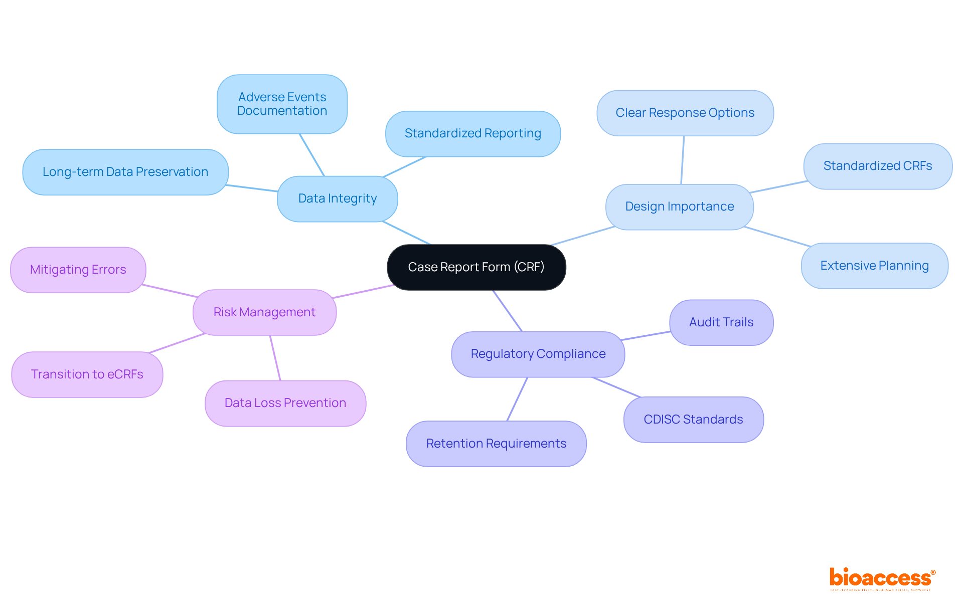The central node represents the CRF, while the branches illustrate key topics and their relationships. Each color-coded branch helps you understand different aspects of CRFs and how they contribute to successful clinical trials.