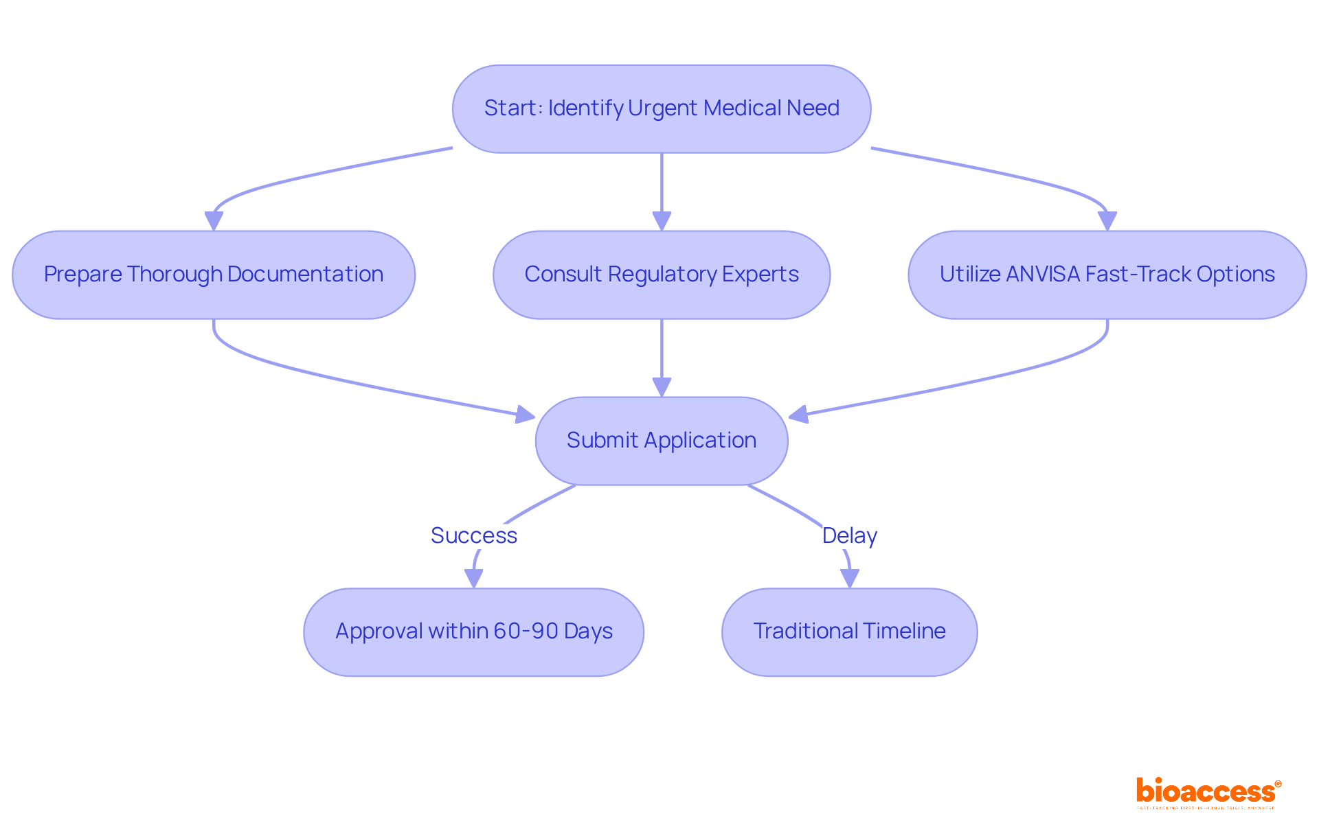 Follow the flow from identifying a medical need through the steps of documentation and consultation to visualize how researchers can achieve accelerated approvals in Brazil.