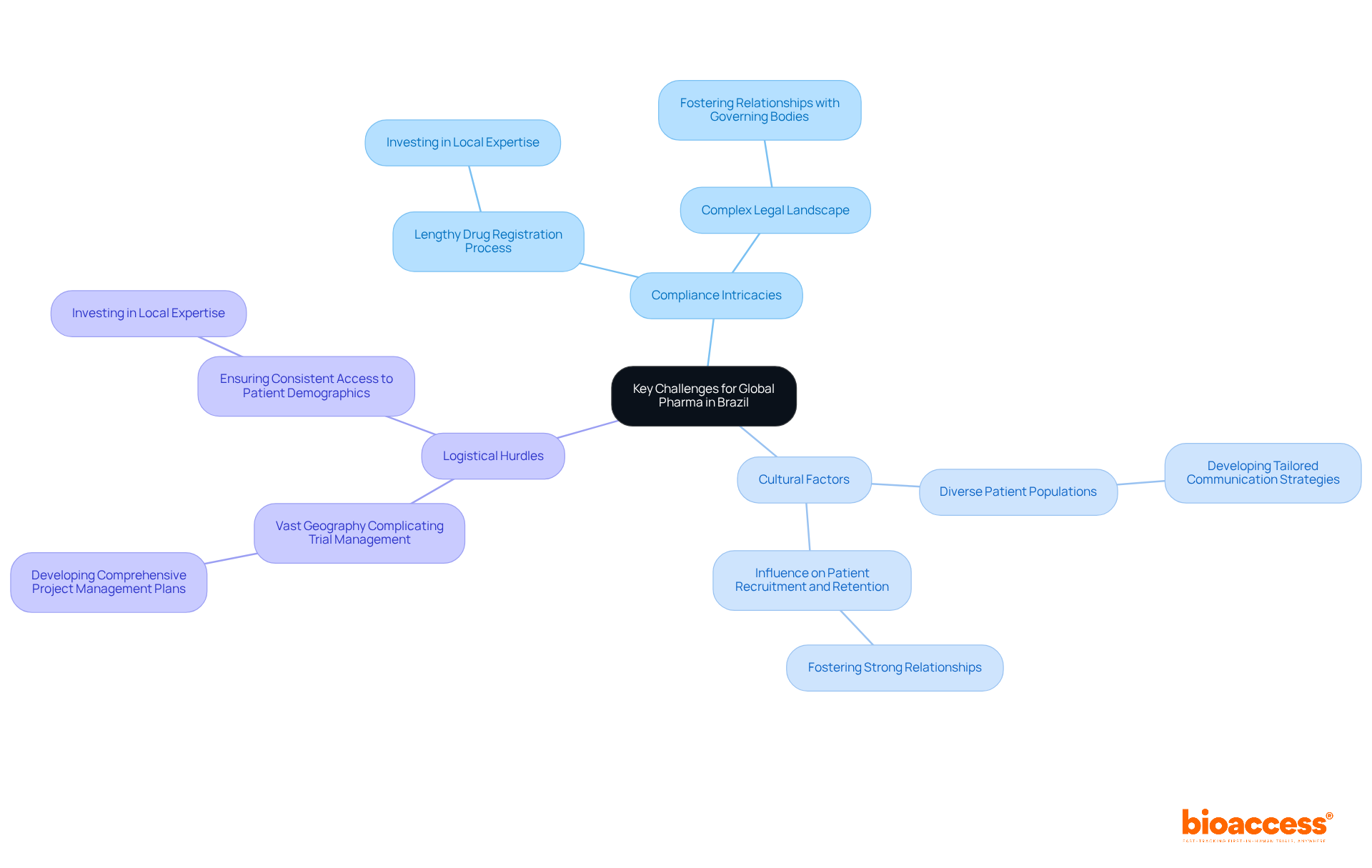 The central node represents the overall theme. Each branch highlights a challenge, and the sub-branches present practical strategies to tackle these challenges. The color coding helps differentiate between categories of challenges.