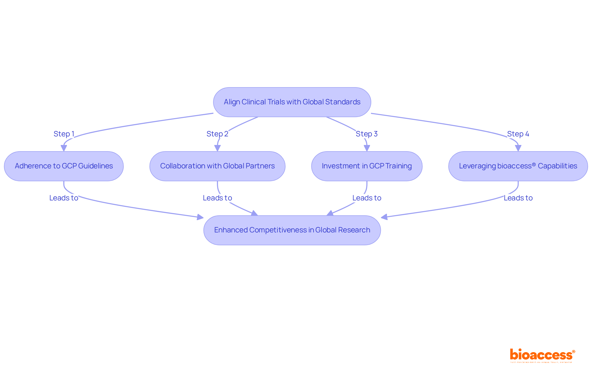 Each box represents a key step in the process. Follow the arrows to see how each step builds on the previous one to achieve compliance and enhance competitiveness in global research.