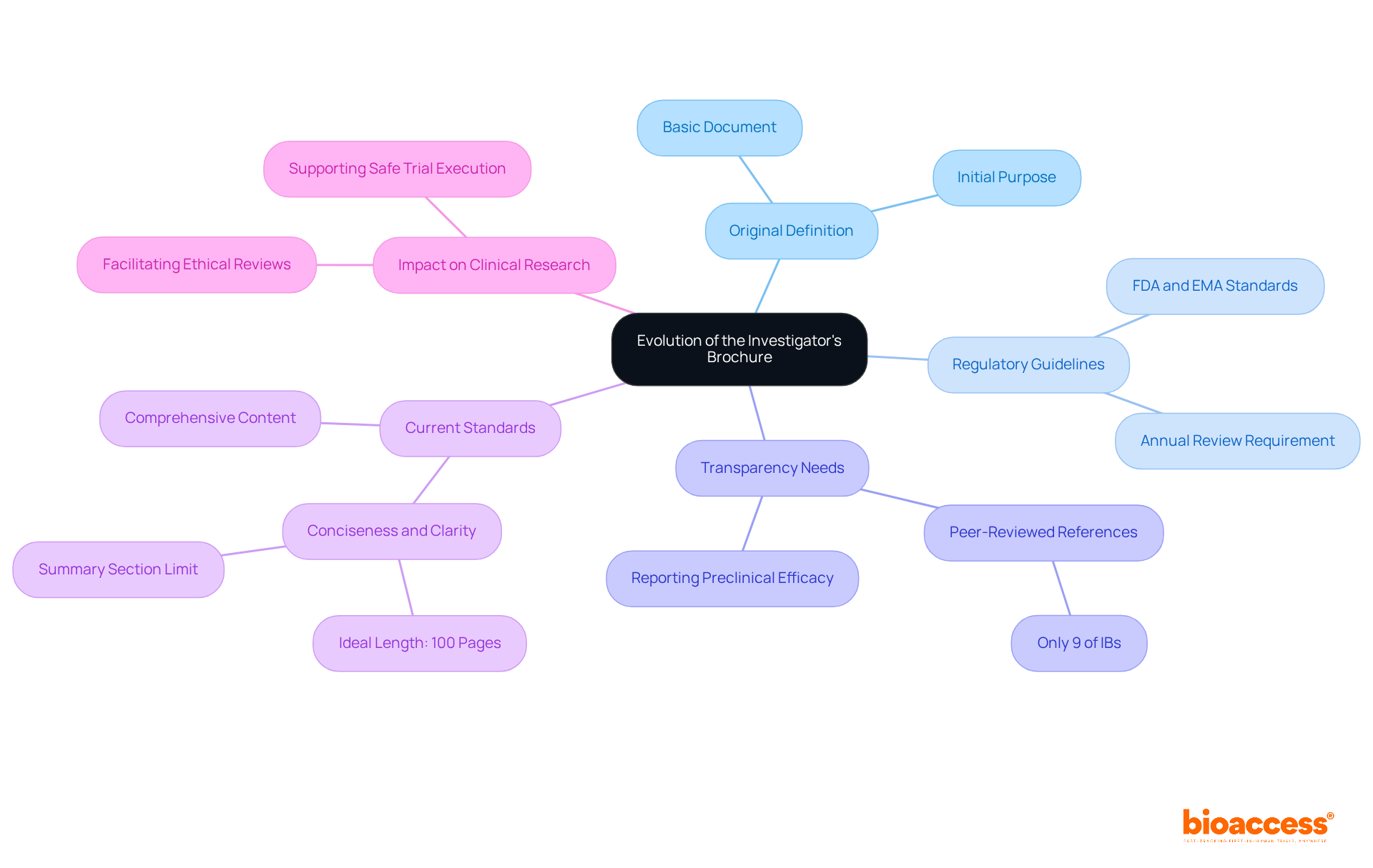 The central node represents the main topic. Each branch highlights different aspects of the IB's evolution, showing how they connect and contribute to its current role in clinical research.