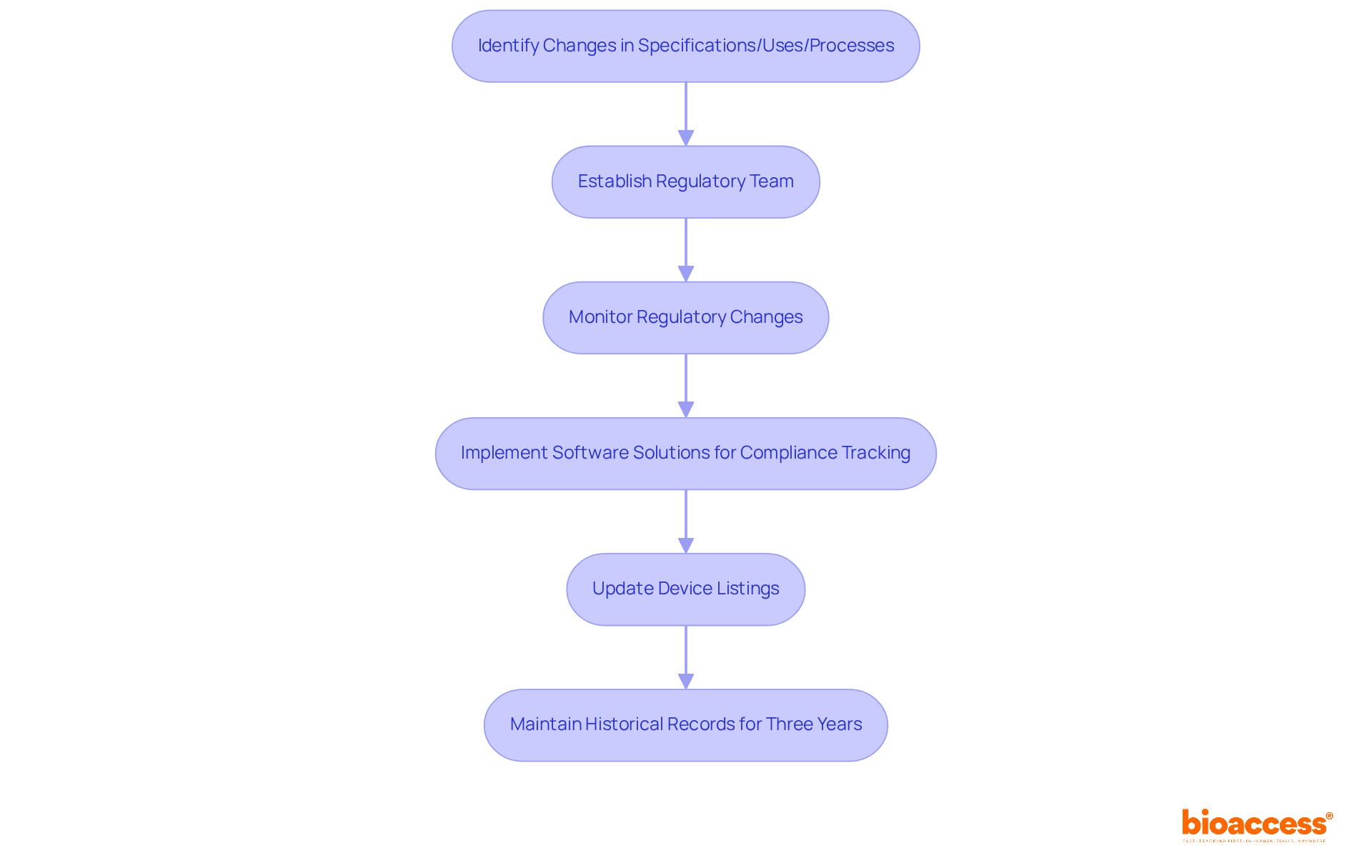 Each box represents a critical step in ensuring compliance with regulations. Follow the arrows to see how one action leads to the next in the process of maintaining device listings.