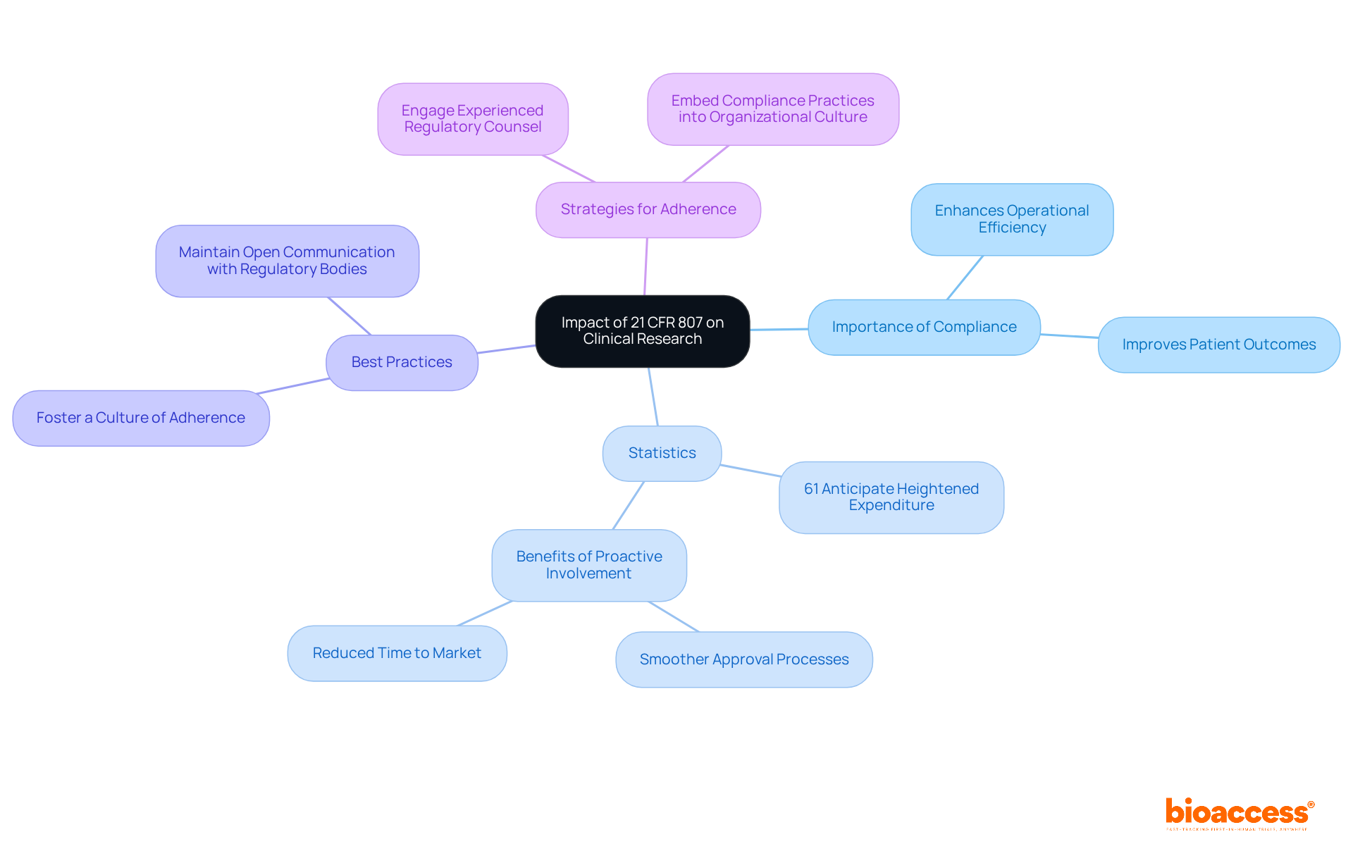 The central node represents the overall impact of the regulations. Each branch shows different aspects: the importance of compliance, relevant statistics, best practices for adherence, and strategies to communicate with regulatory bodies. Follow the branches to see how these elements relate to each other.